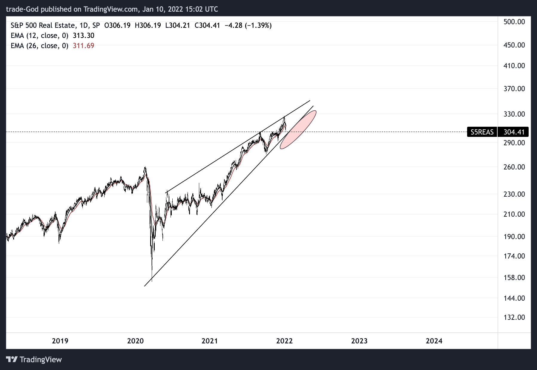 SP:S5REAS Chart Image by trade-God