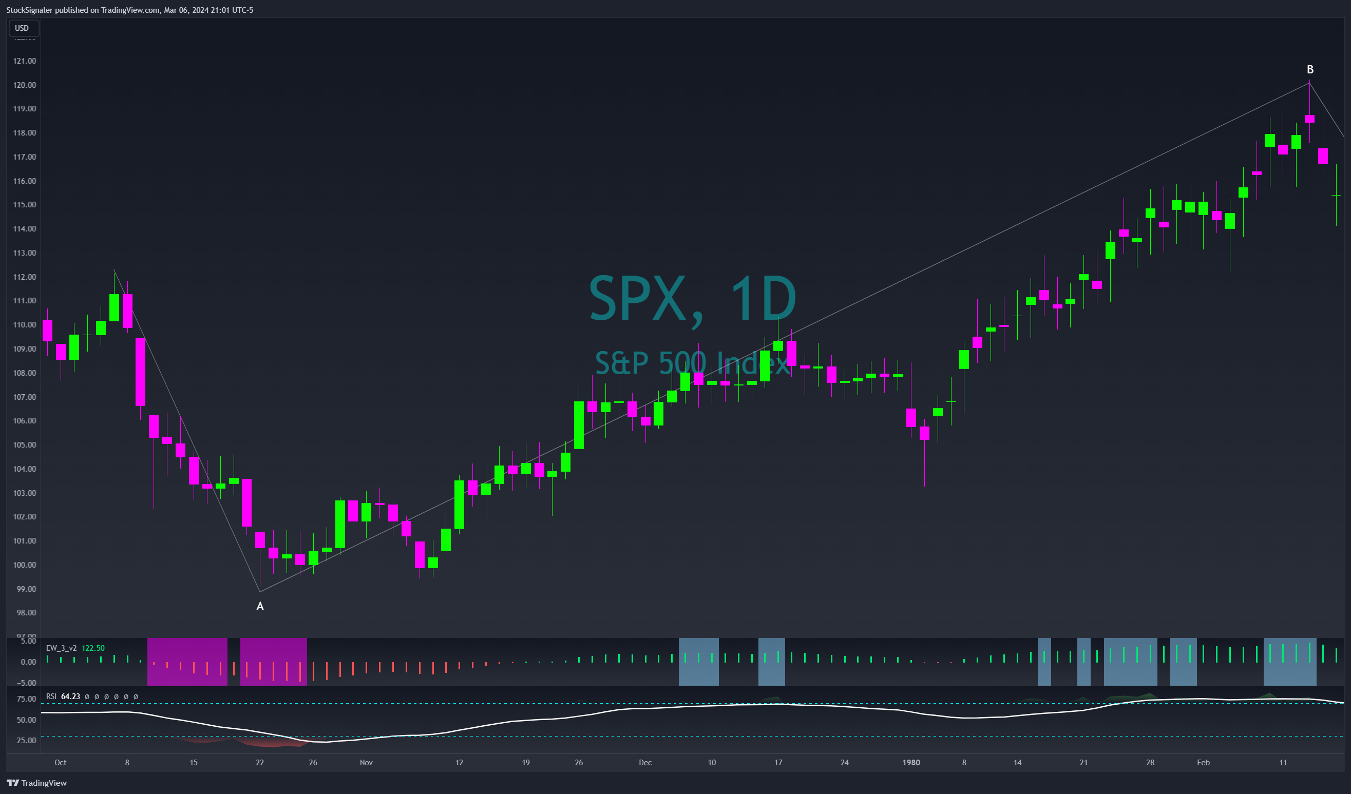 SP:SPX Chart Image by StockSignaler