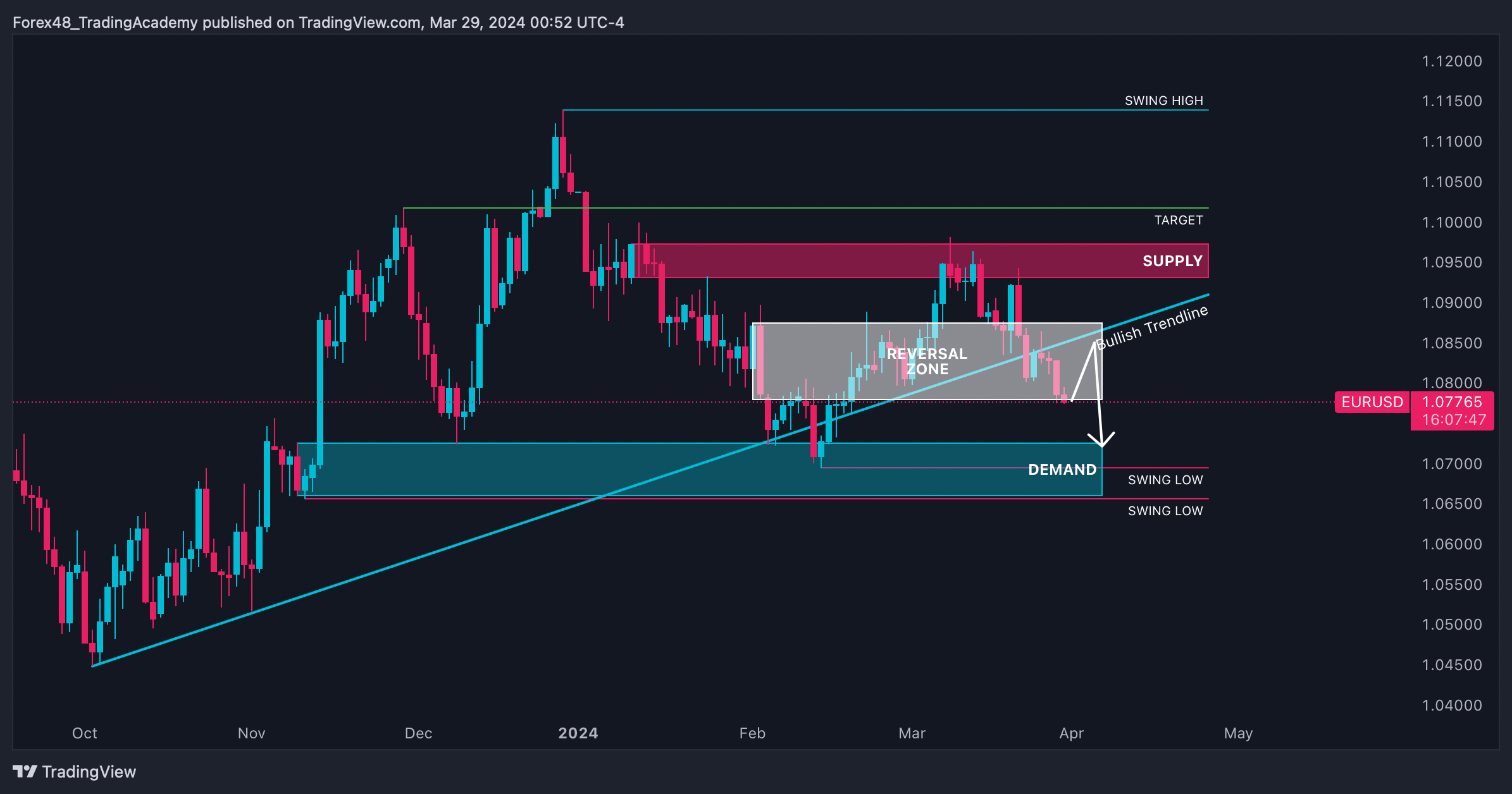 FX:EURUSD Chart Image by EdgeTradingJourney