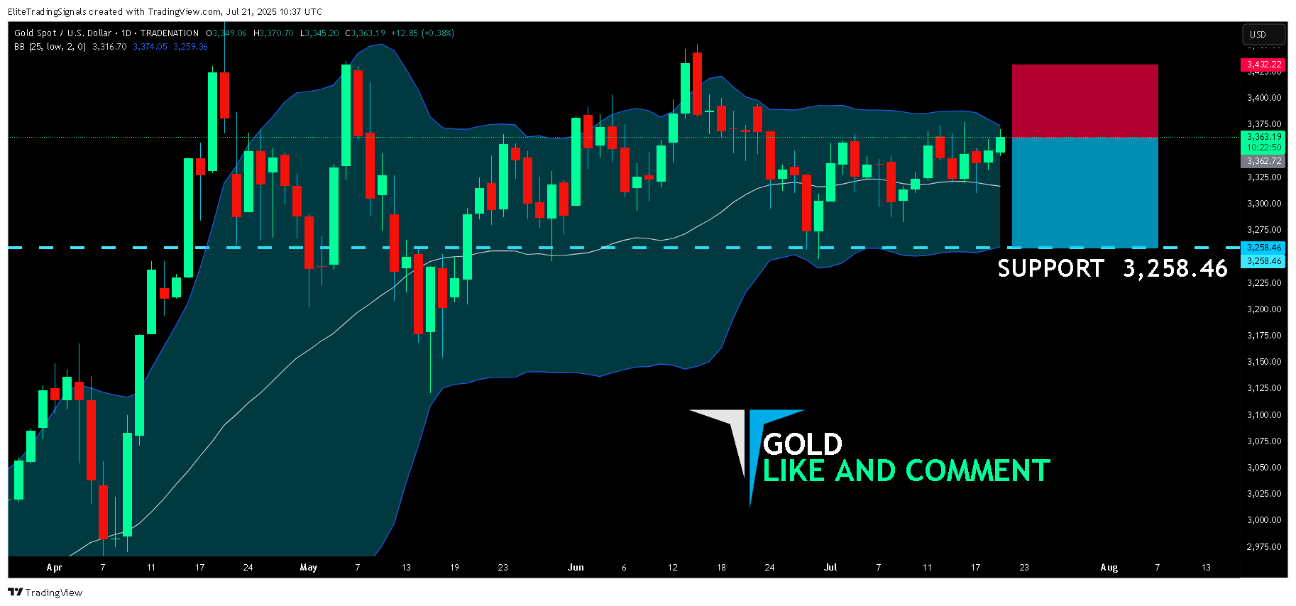 TRADENATION:XAUUSD Chart Image by EliteTradingSignals