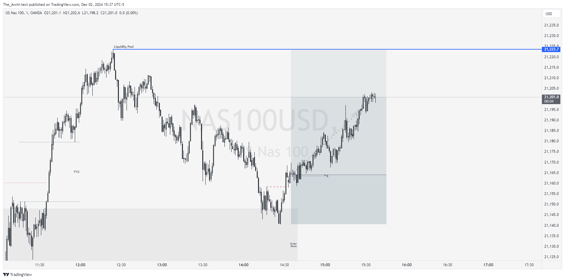 OANDA:NAS100USD Chart Image by The_Archi-tect