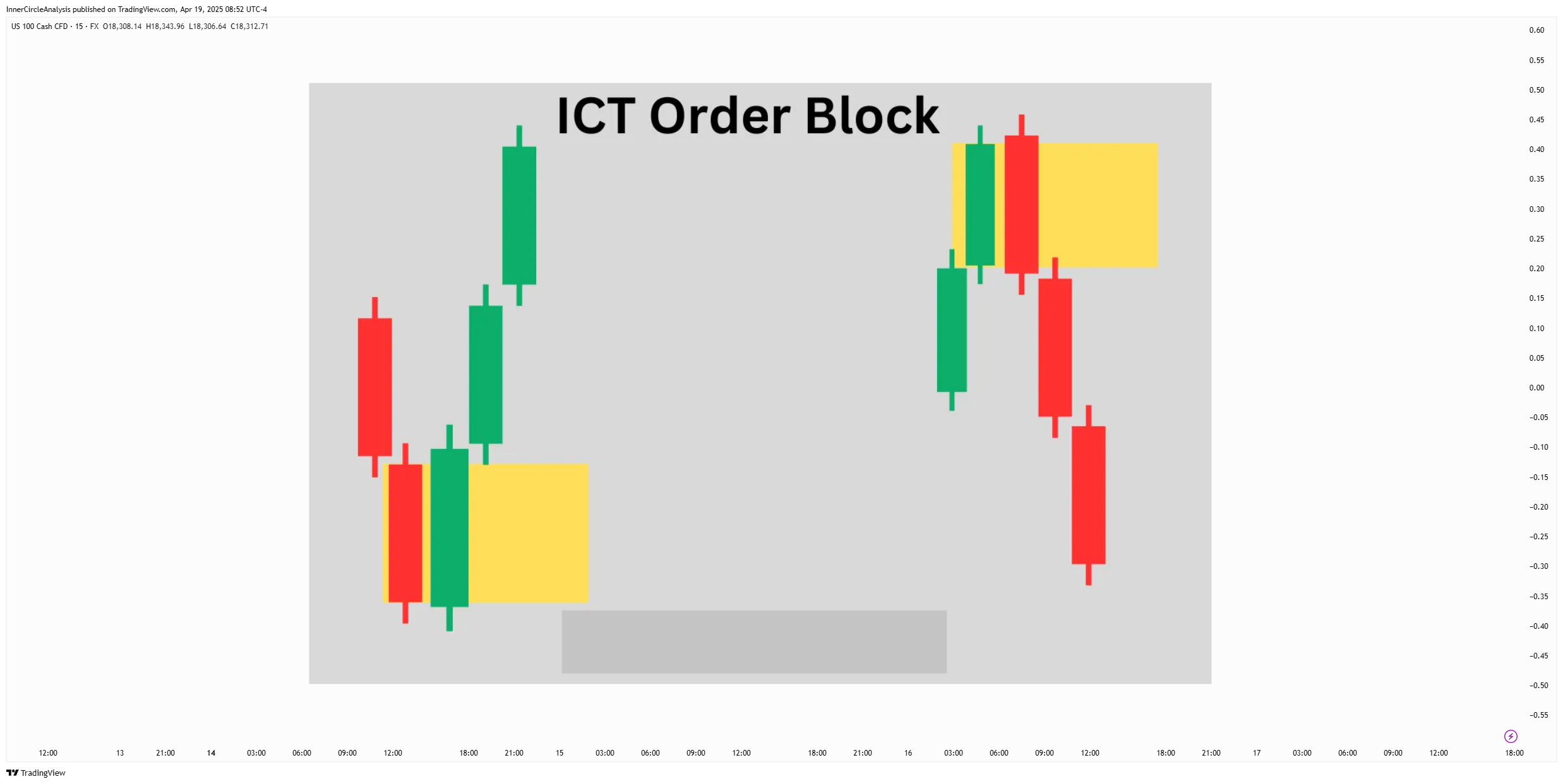 FX:NAS100 Chart Image by rezasarabandi7