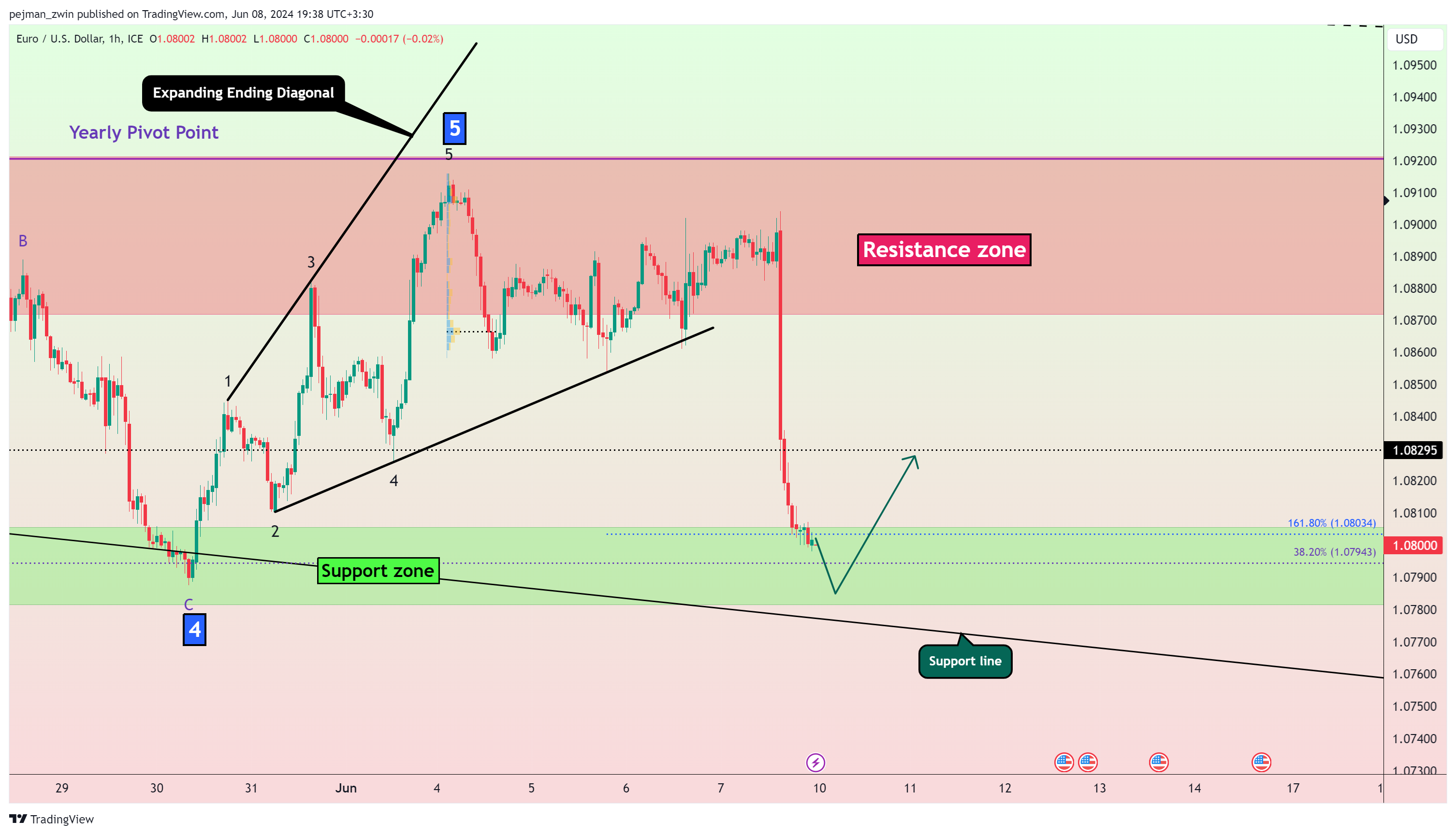 FX_IDC:EURUSD Chart Image by pejman_zwin