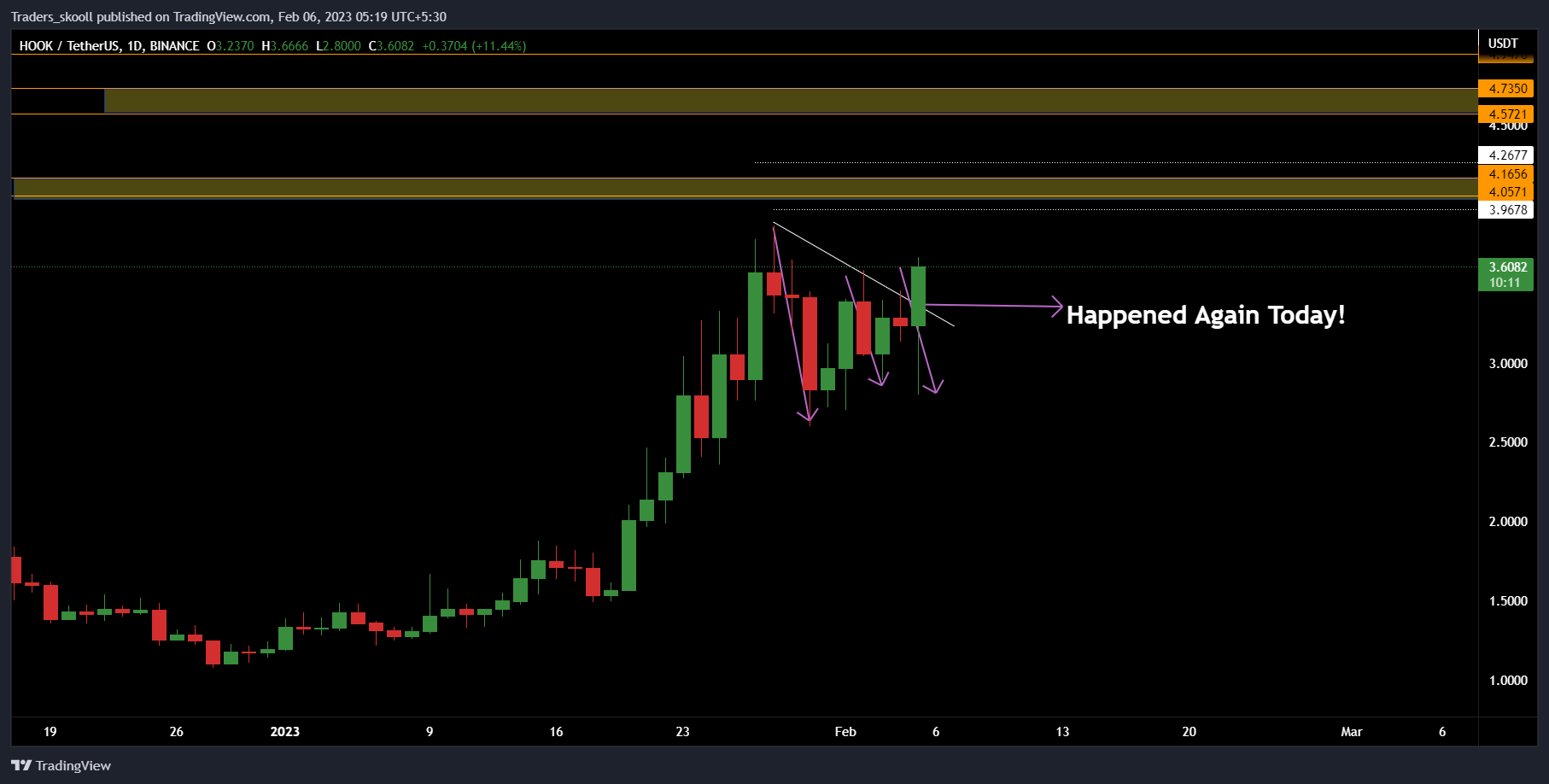 BINANCE:HOOKUSDT Chart Image by Traders_skooll