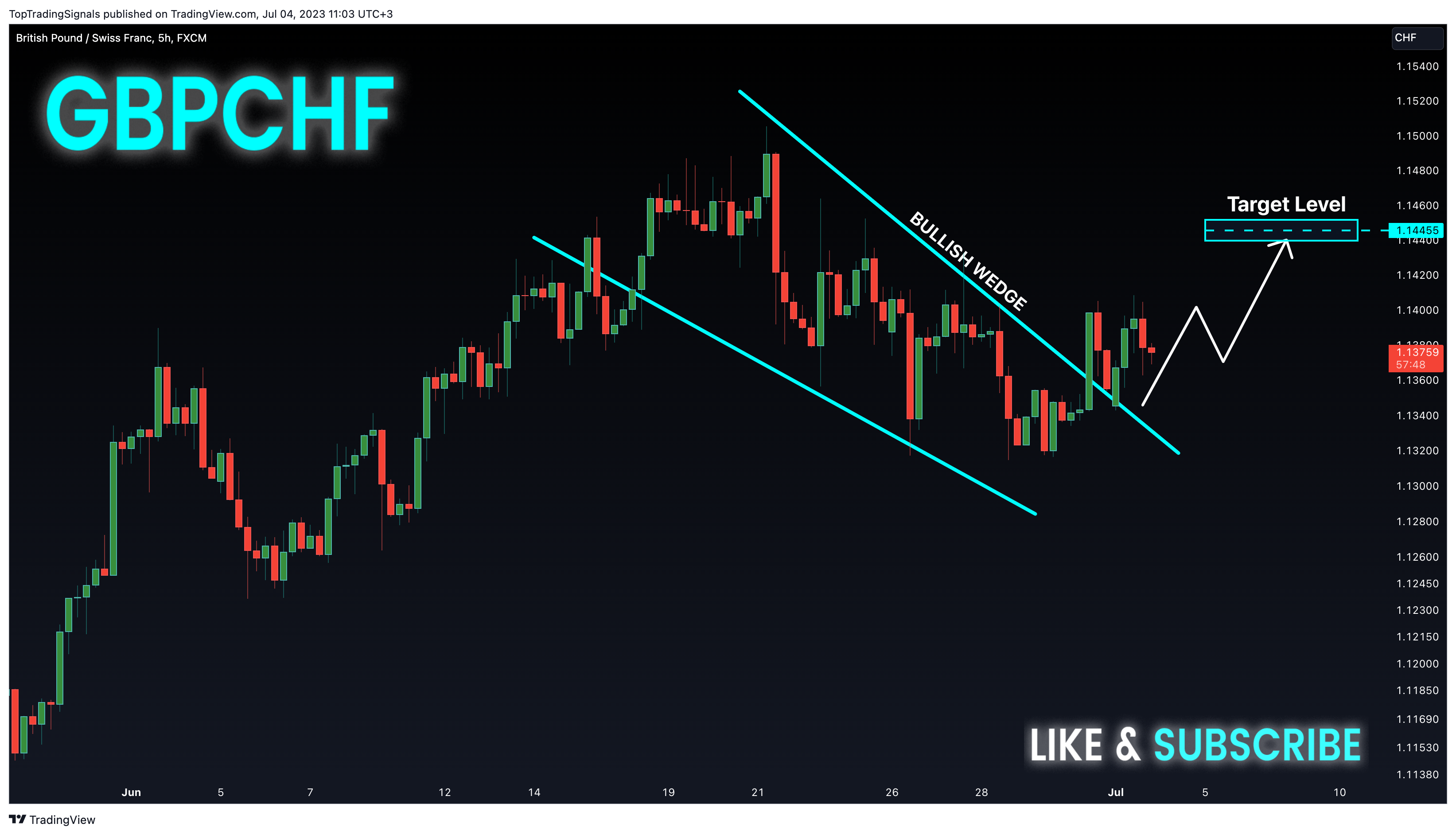 FX:GBPCHF Chart Image by TopTradingSignals