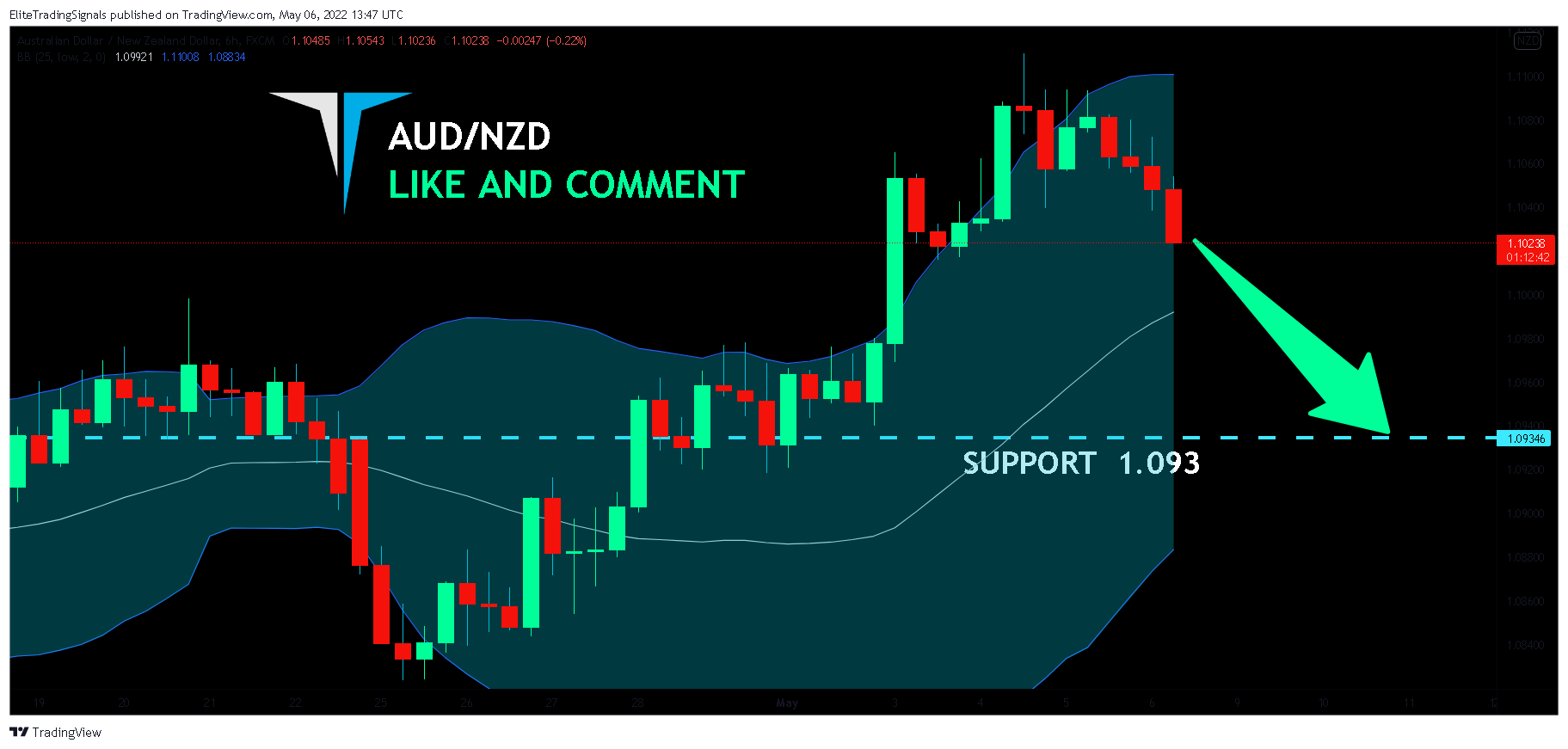 FX:AUDNZD Chart Image by EliteTradingSignals