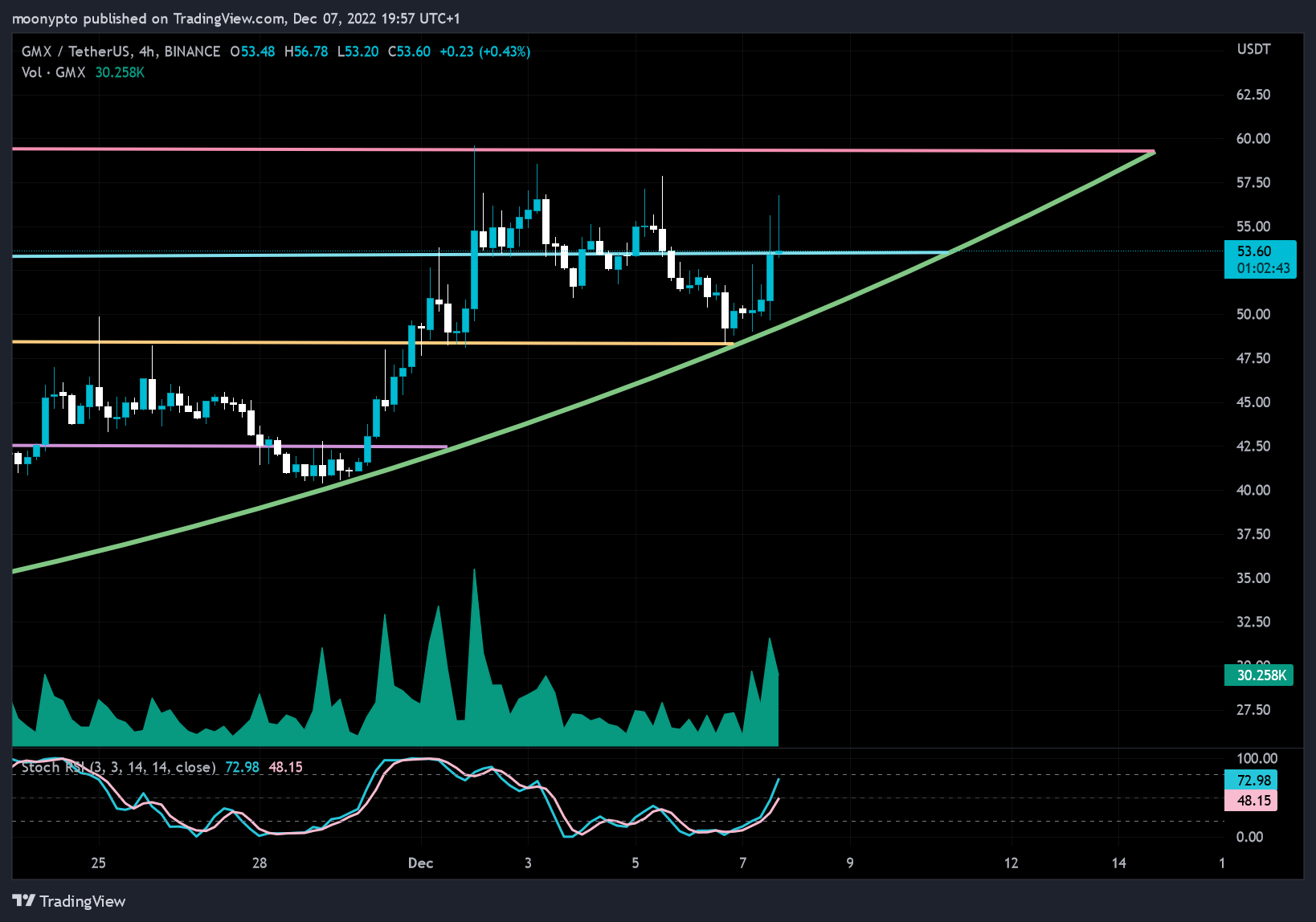 BINANCE:GMXUSDT Chart Image by moonypto