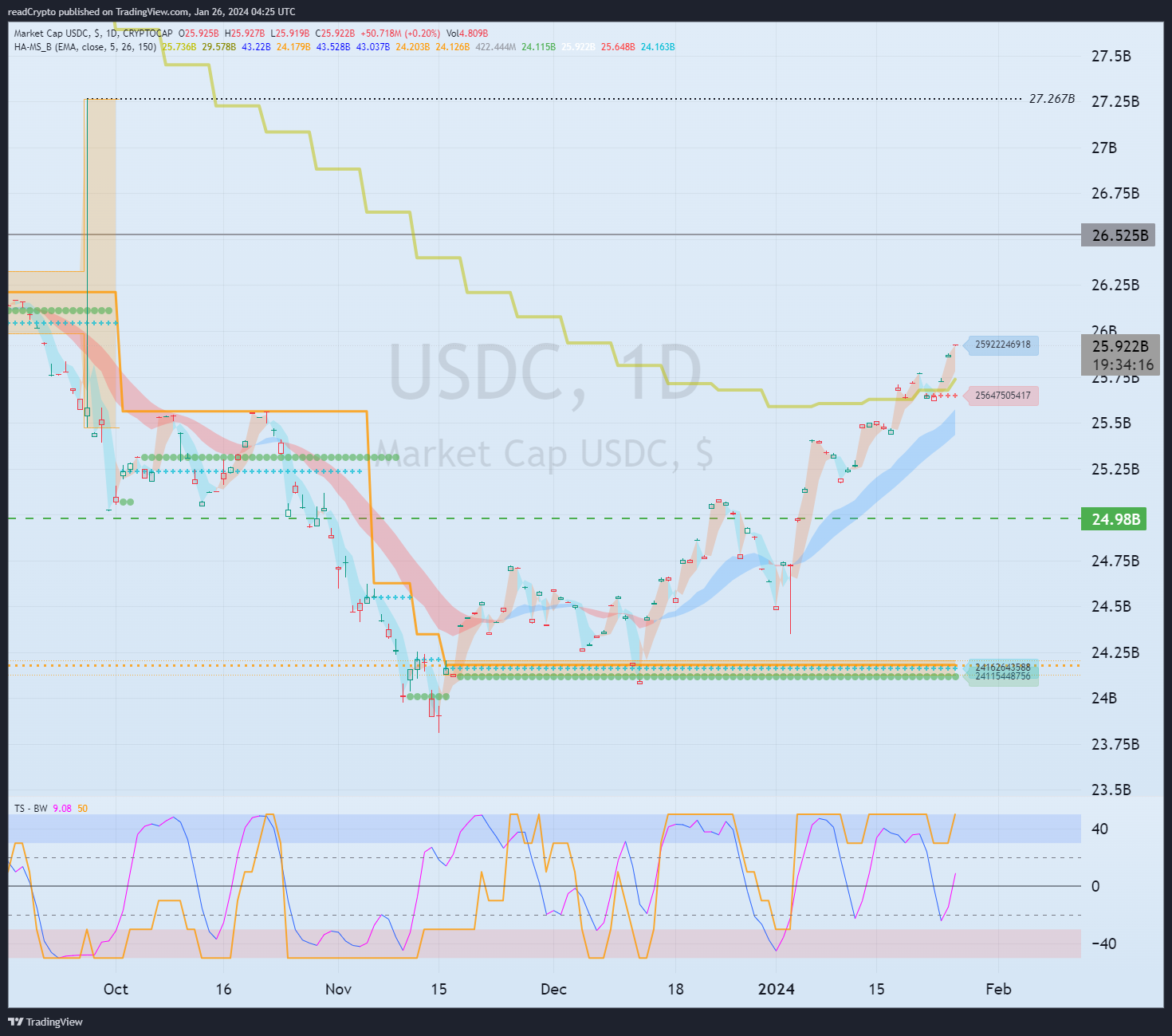 CRYPTOCAP:USDC Chart Image by readCrypto