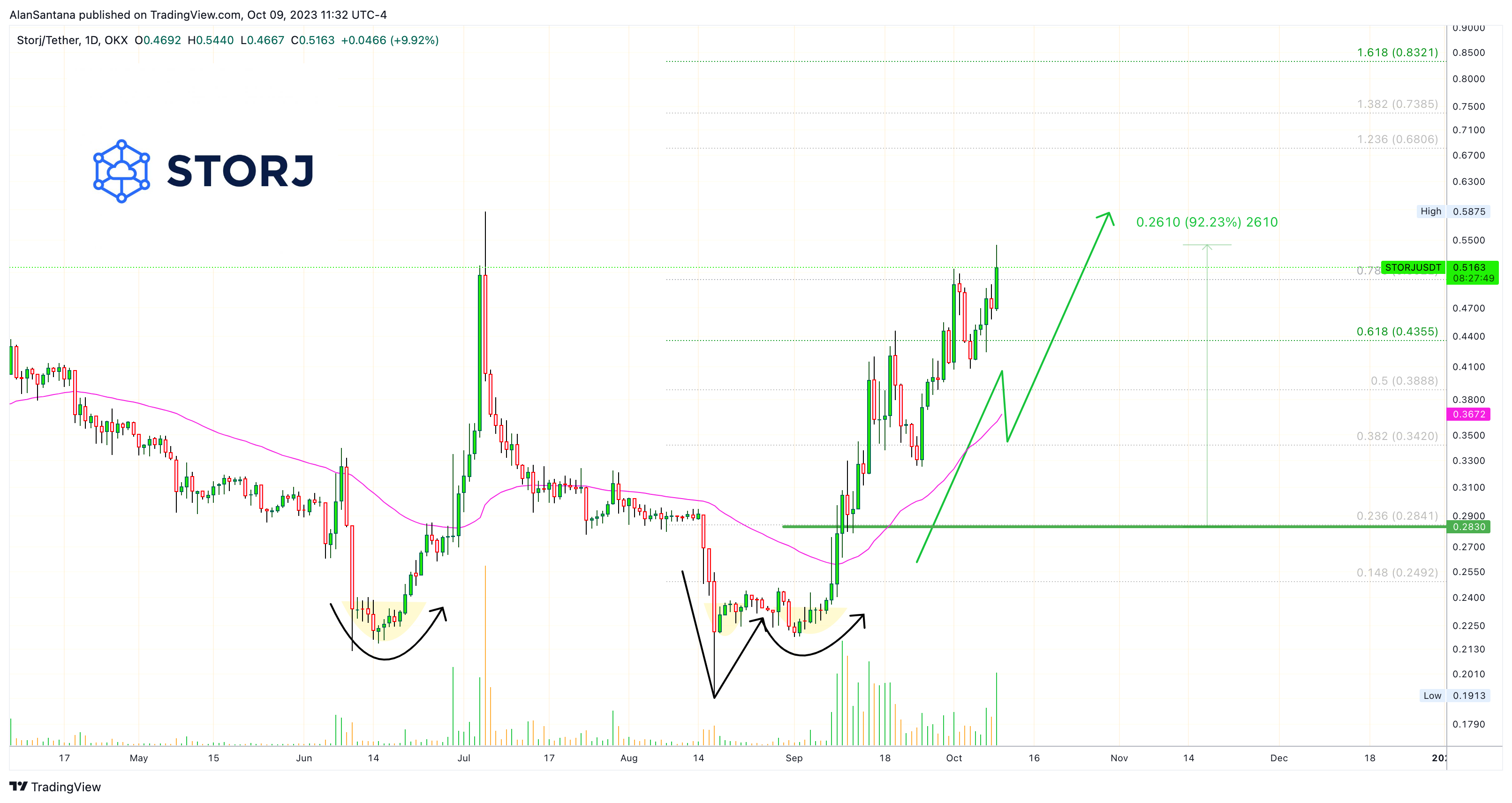 OKX:STORJUSDT Chart Image by MasterAnanda