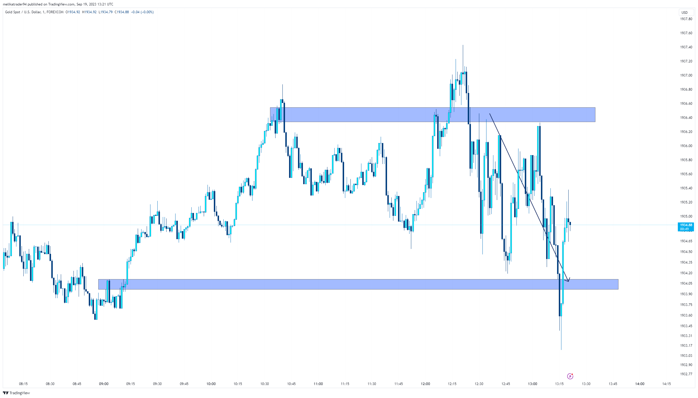 FOREXCOM:XAUUSD Chart Image by melikatrader94