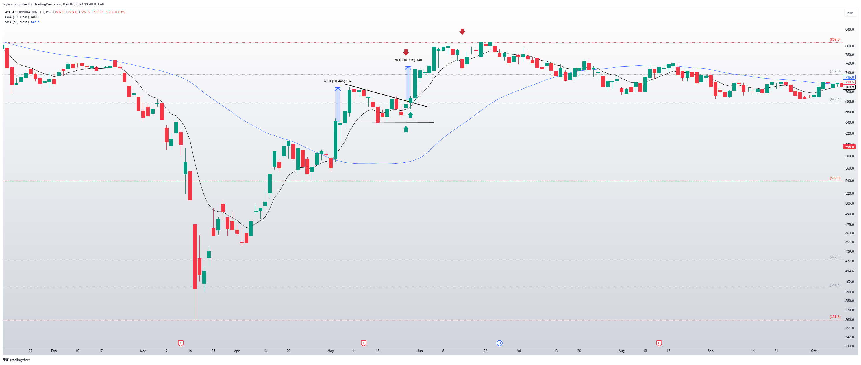 PSE:AC Chart Image by bgtam