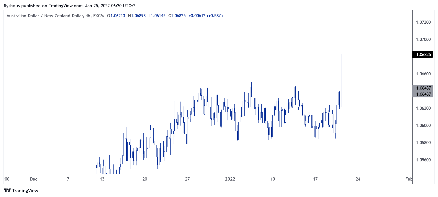 FX:AUDNZD Chart Image by TradeLive-