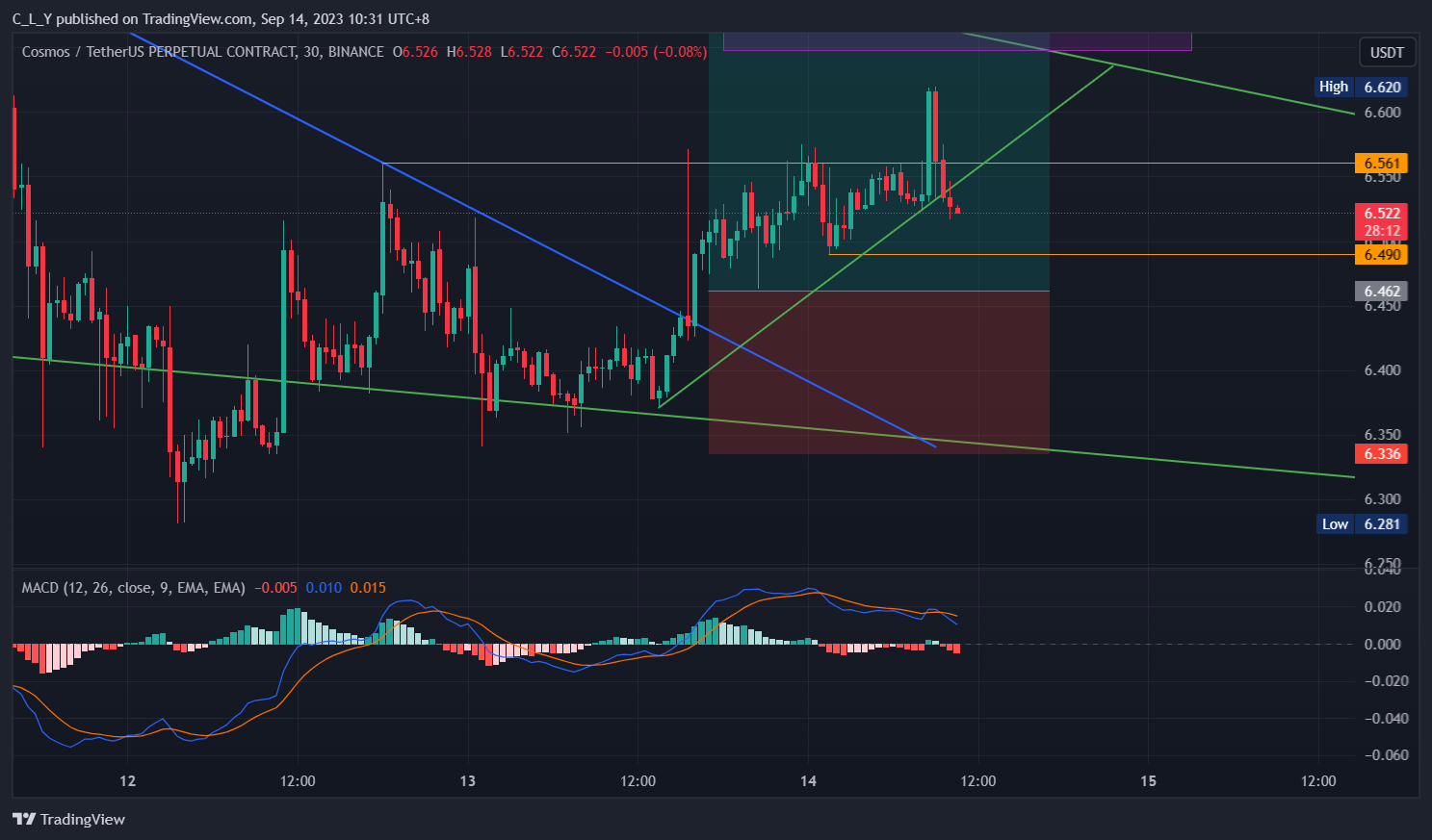 BINANCE:ATOMUSDT.P Chart Image by C_L_Y