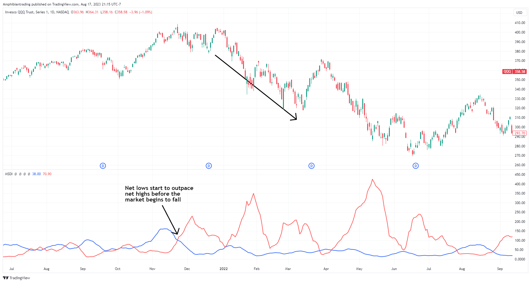 NASDAQ:QQQ Chart Image by Amphibiantrading