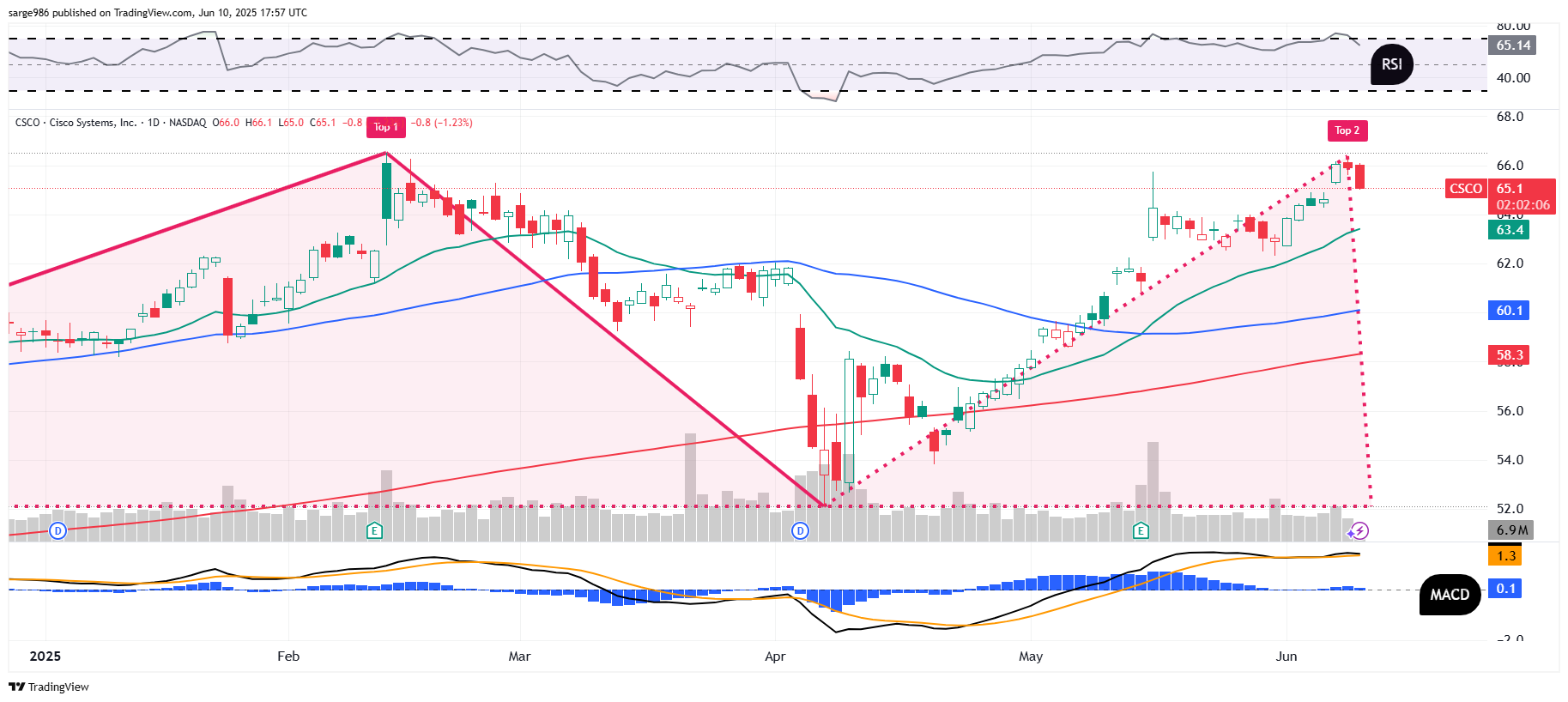 BATS:CSCO Chart Image by sarge986