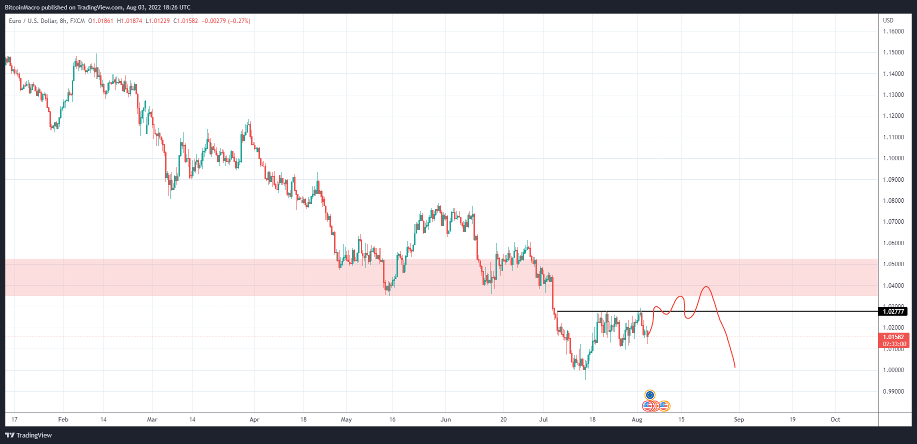 FX:EURUSD Chart Image by BitcoinMacro