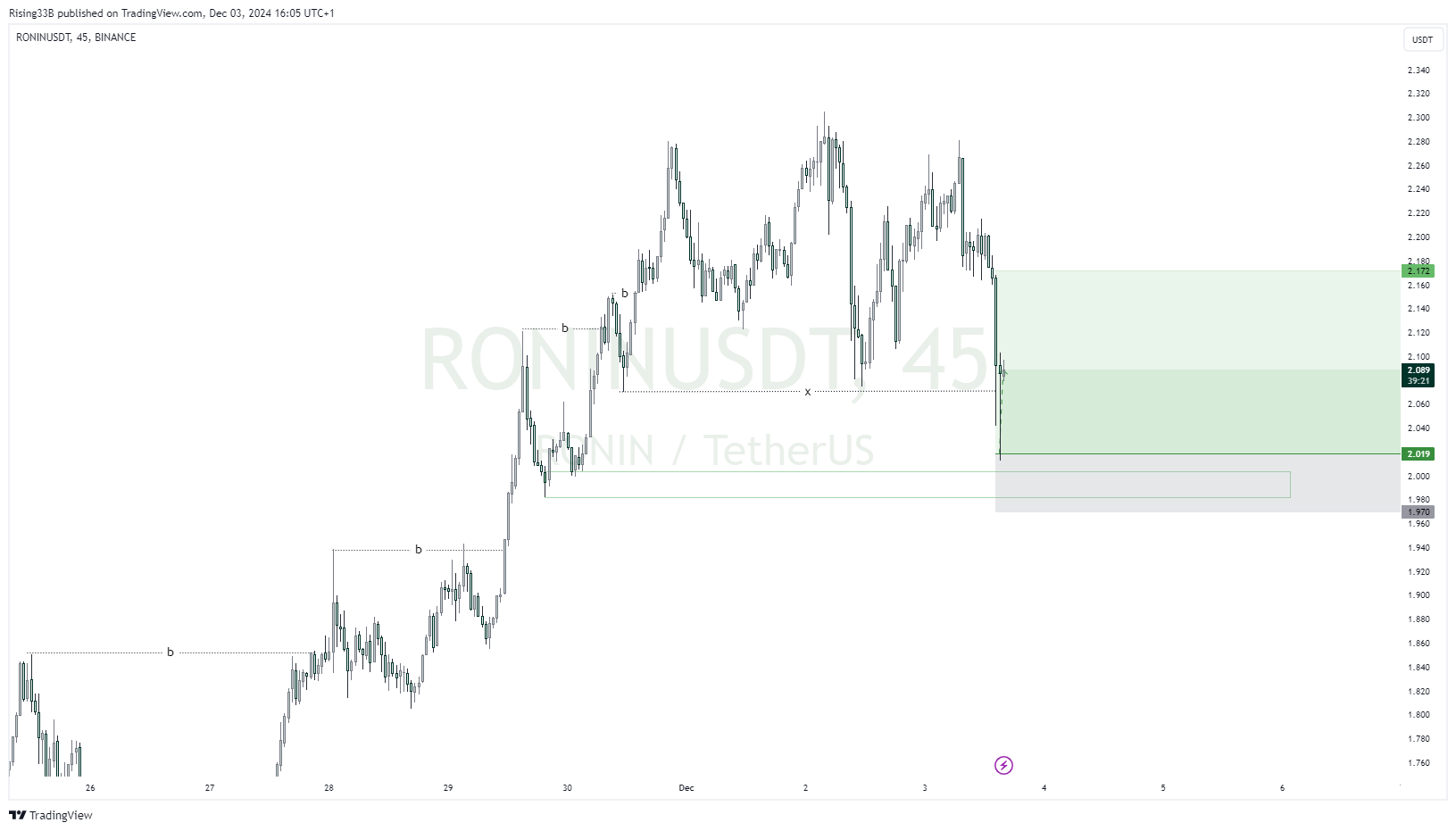 BINANCE:RONINUSDT Chart Image by Rising33B