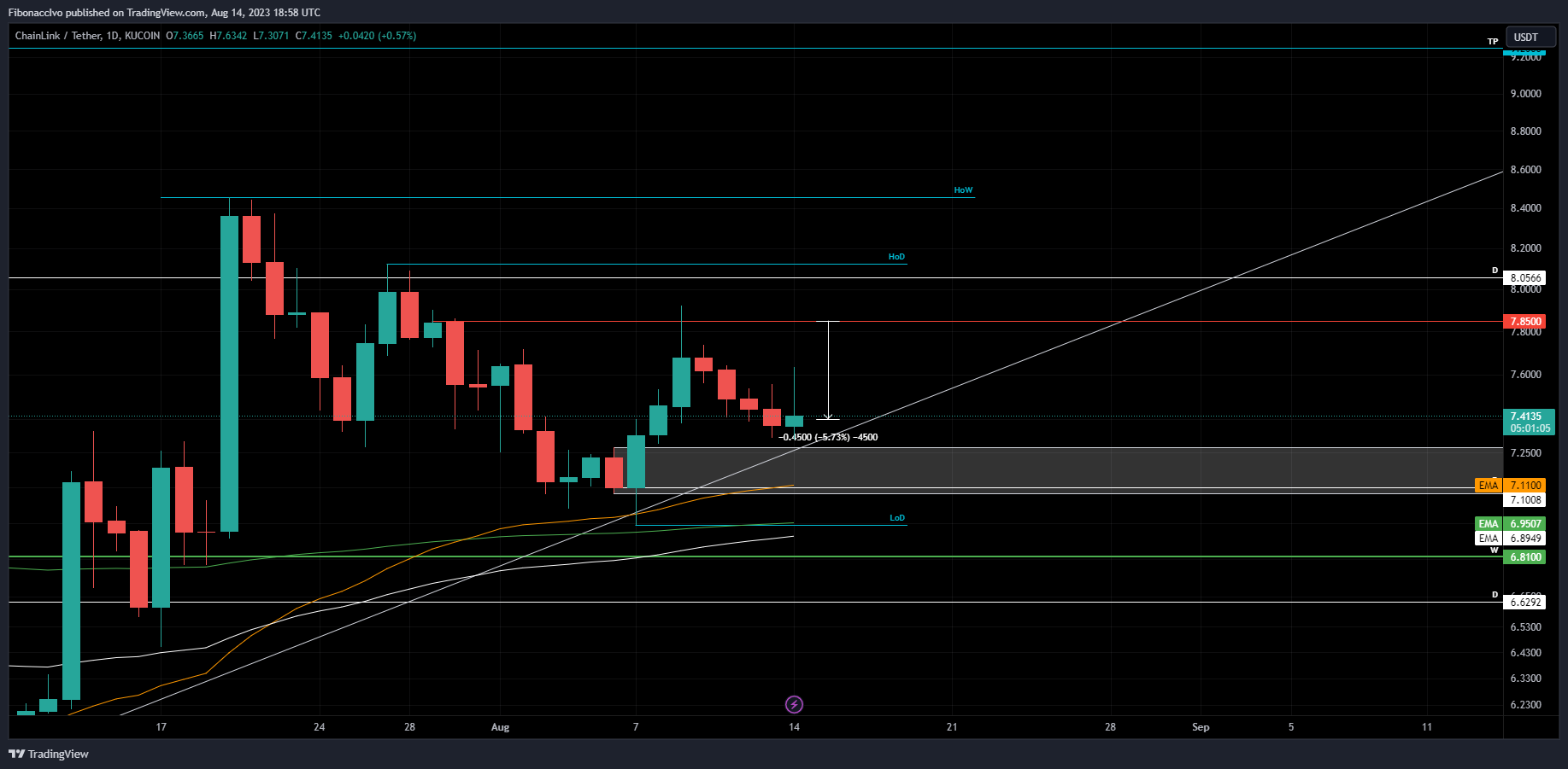 KUCOIN:LINKUSDT Chart Image by FibonaccIvo