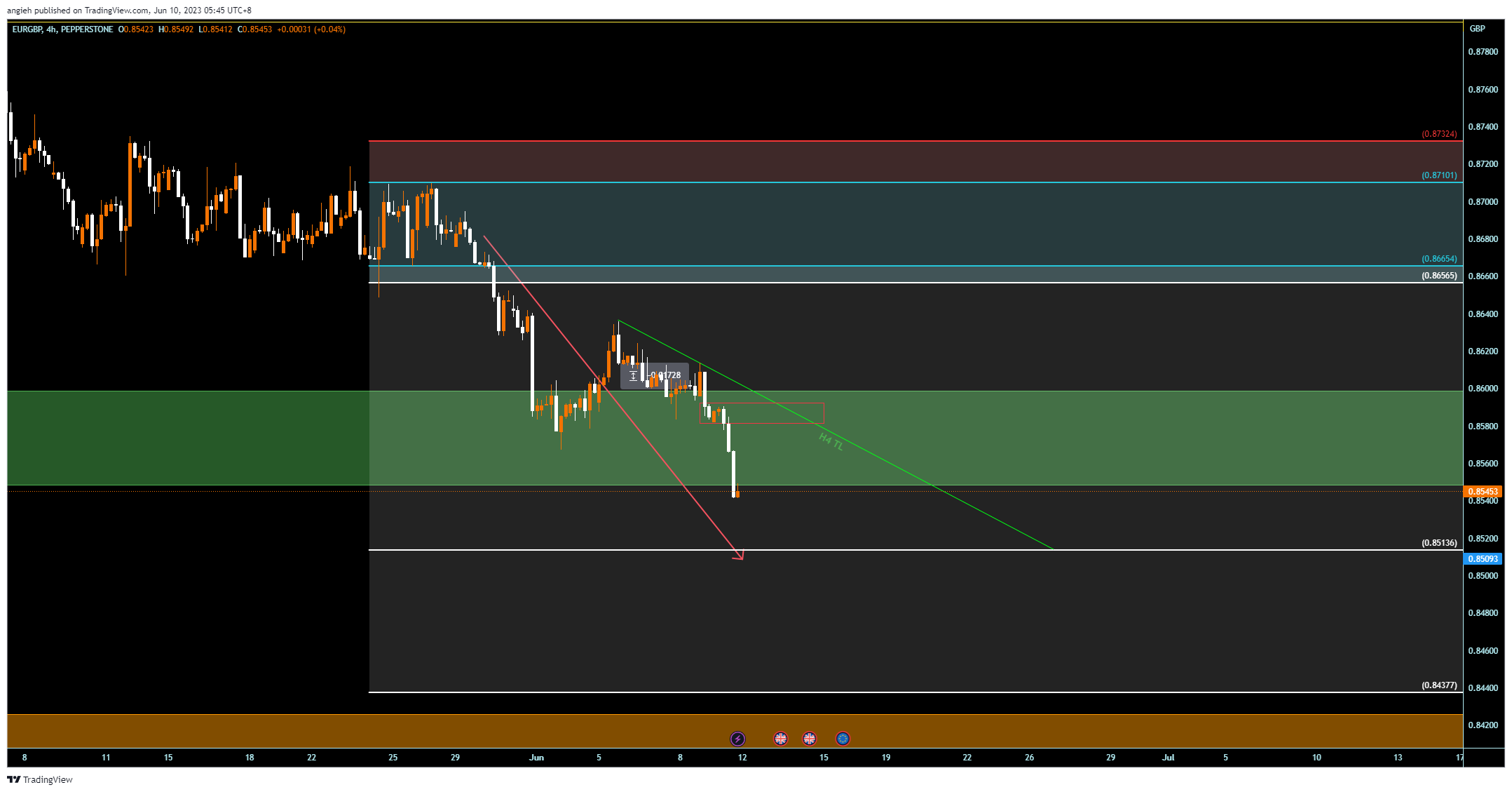 PEPPERSTONE:EURGBP Chart Image by angieh