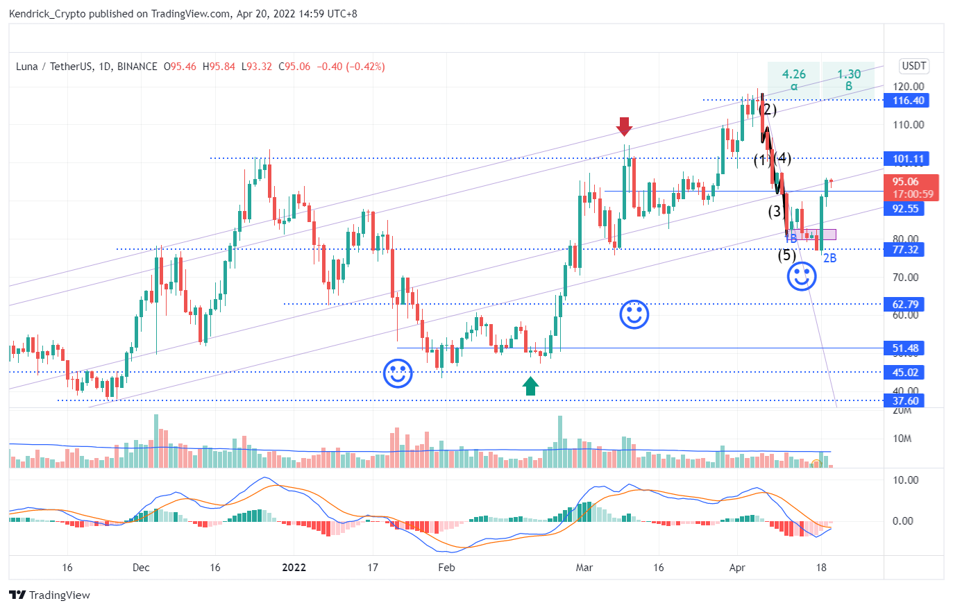 BINANCE:LUNAUSDT Chart Image by Kendrick_Crypto