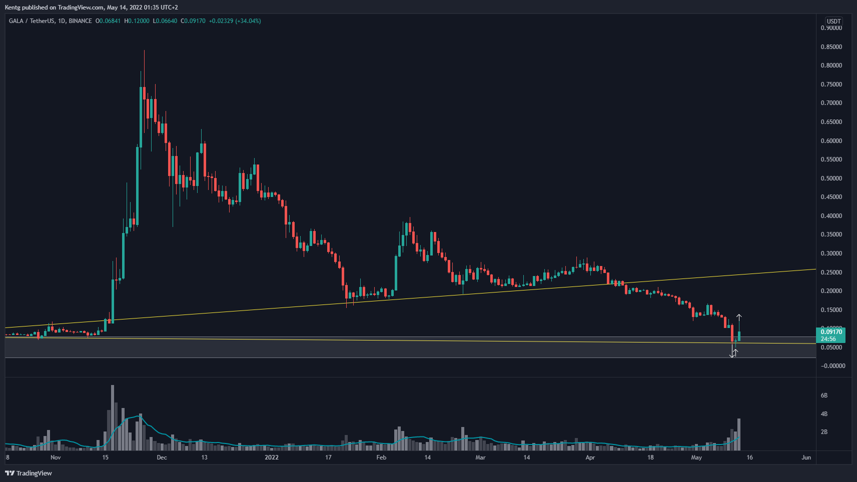 BINANCE:GALAUSDT Chart Image by Kentg