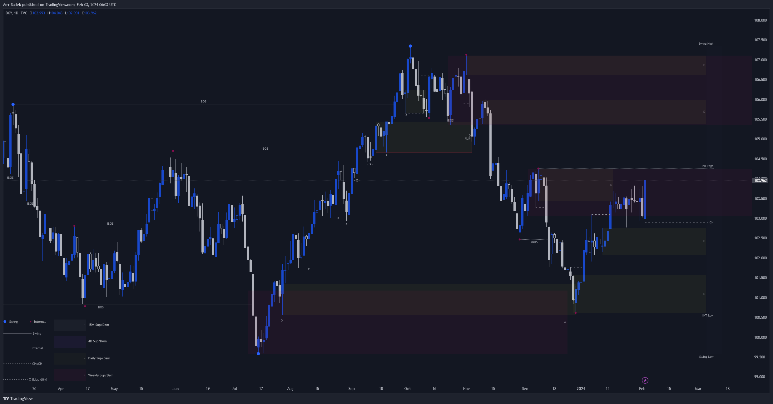 TVC:DXY Chart Image by Amr-Sadek