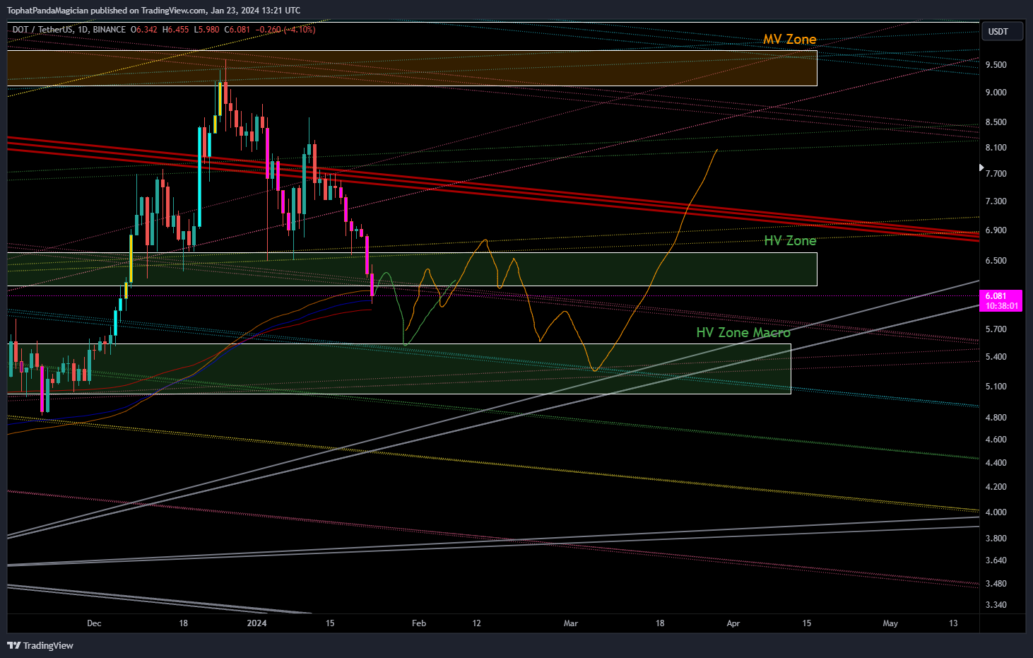 BINANCE:DOTUSDT Chart Image by TophatPandaMagician