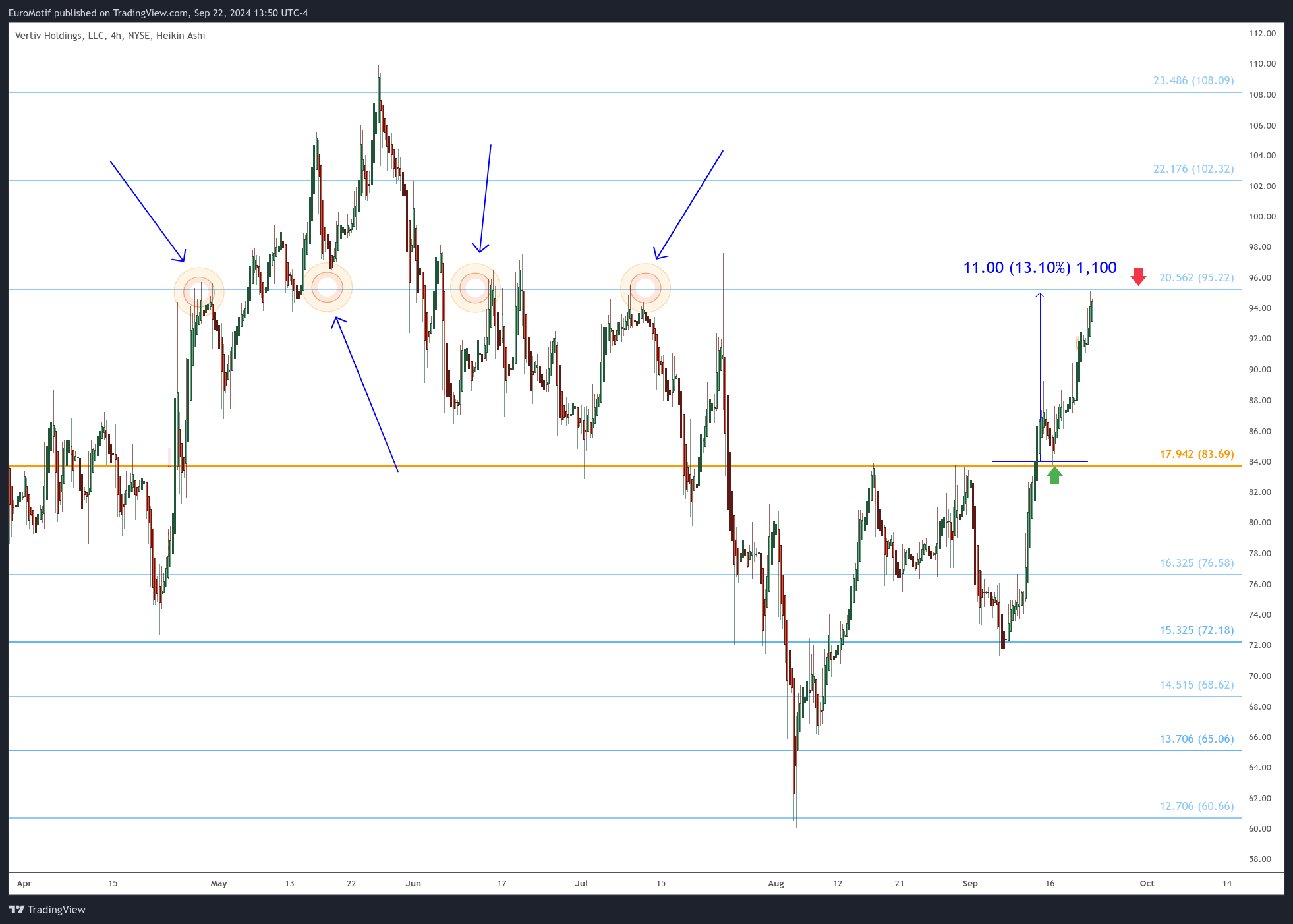 BATS:VRT Chart Image by EuroMotif