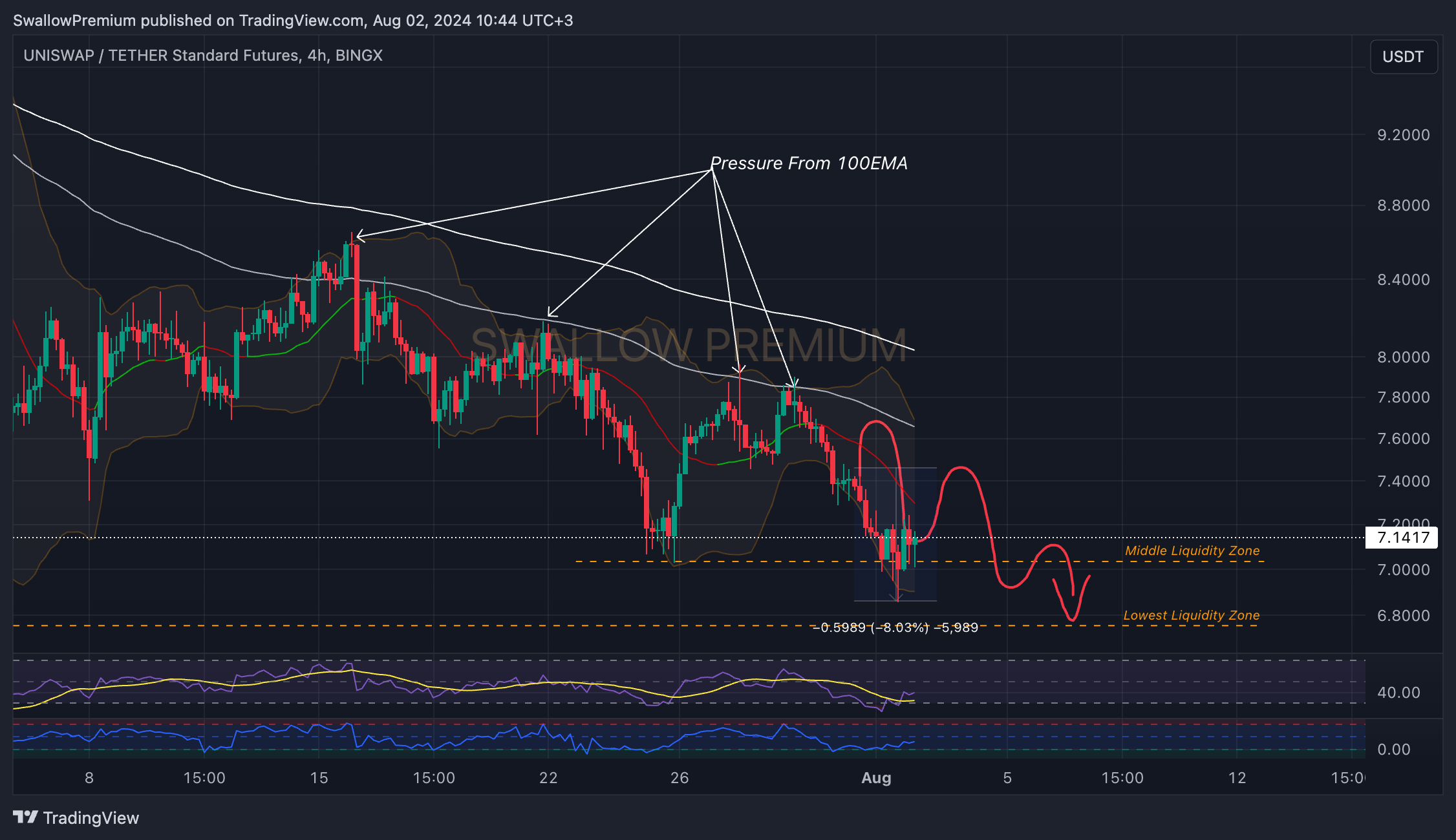 BINGX:UNIUSDT.PS Chart Image by SwallowAcademy