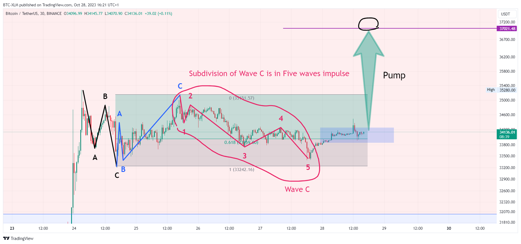 BINANCE:BTCUSDT Chart Image by BTC-XLM