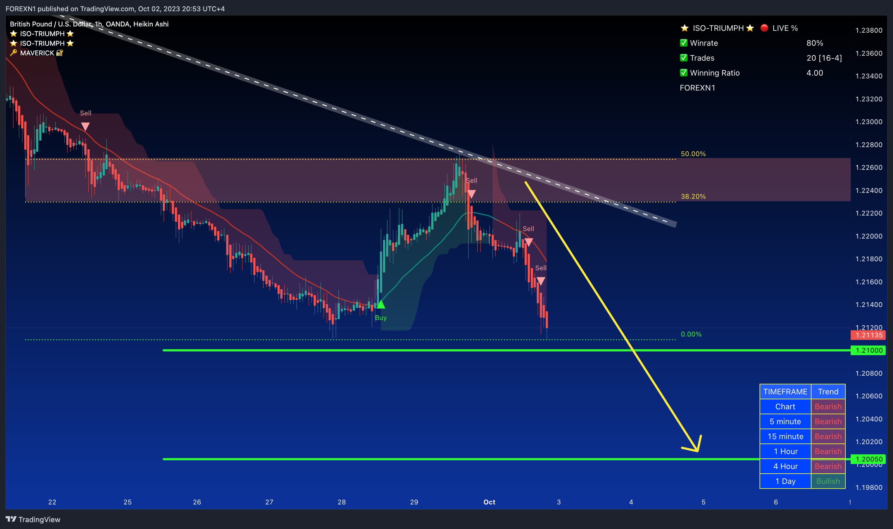 OANDA:GBPUSD Chart Image by FOREXN1