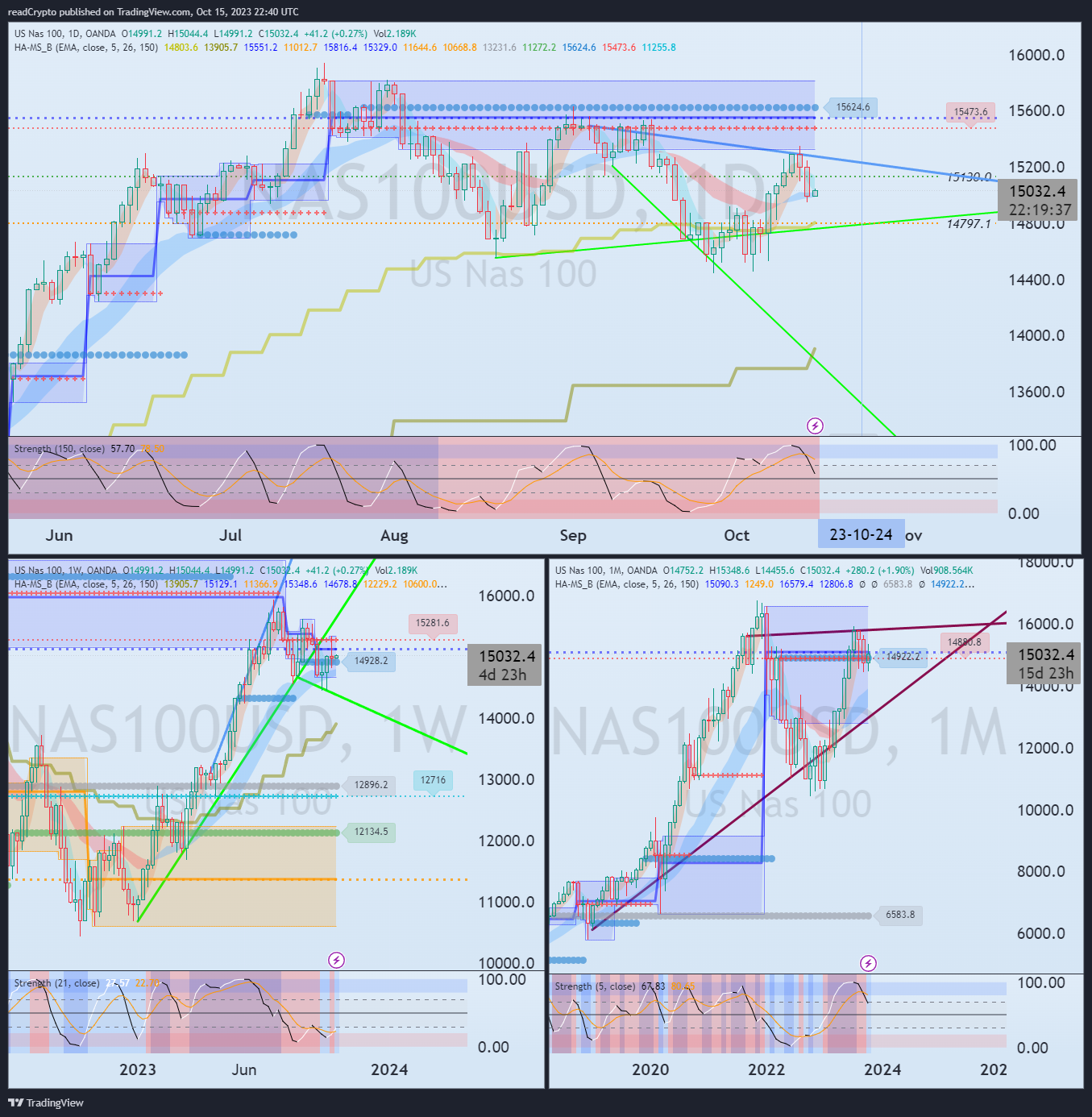 OANDA:NAS100USD Chart Image by readCrypto