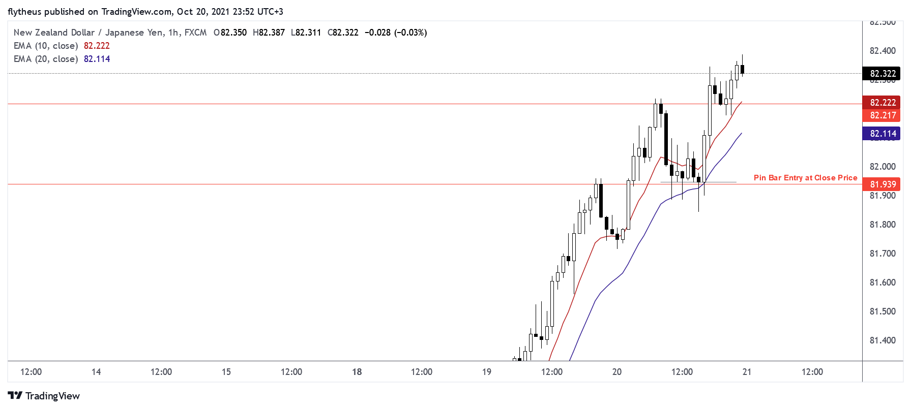 FX:NZDJPY Chart Image by TradeLive-