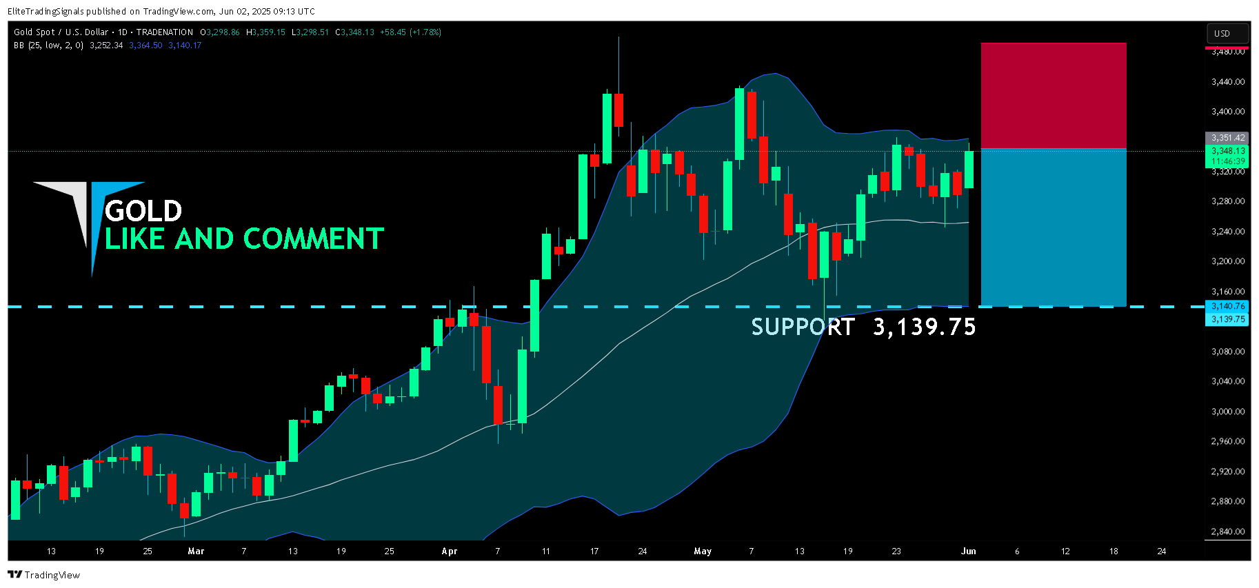 TRADENATION:XAUUSD Chart Image by EliteTradingSignals