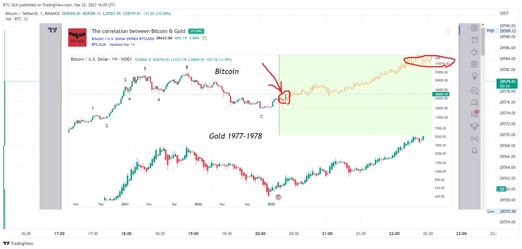 BINANCE:BTCUSDT Chart Image by BTC-XLM