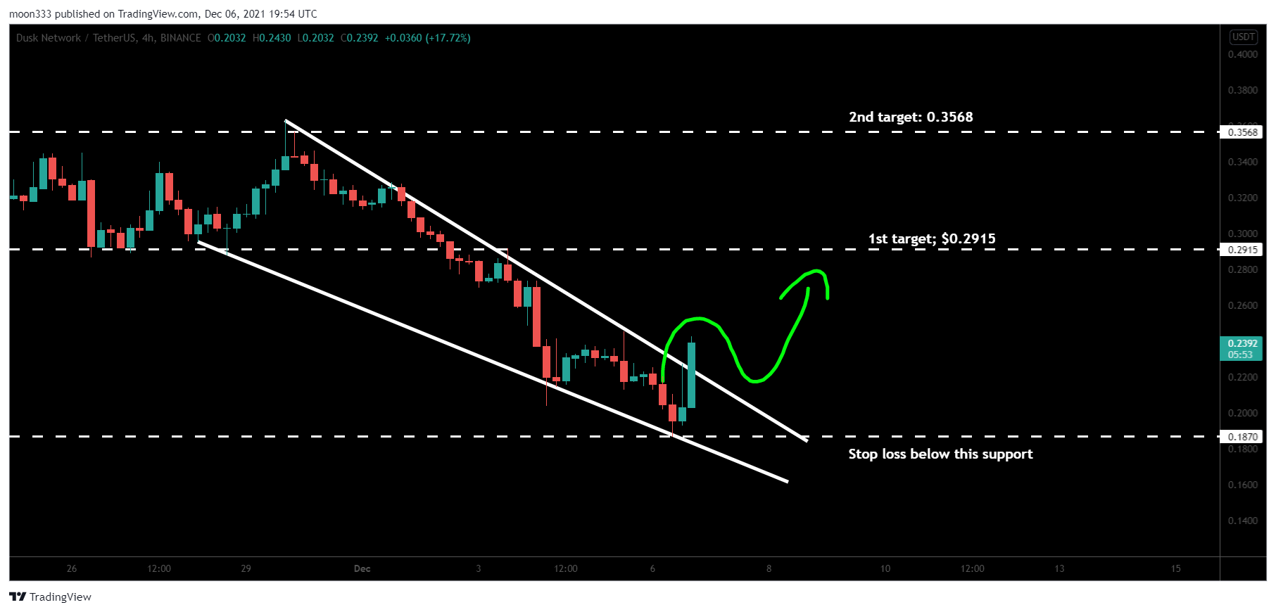 BINANCE:DUSKUSDT Chart Image by moon333