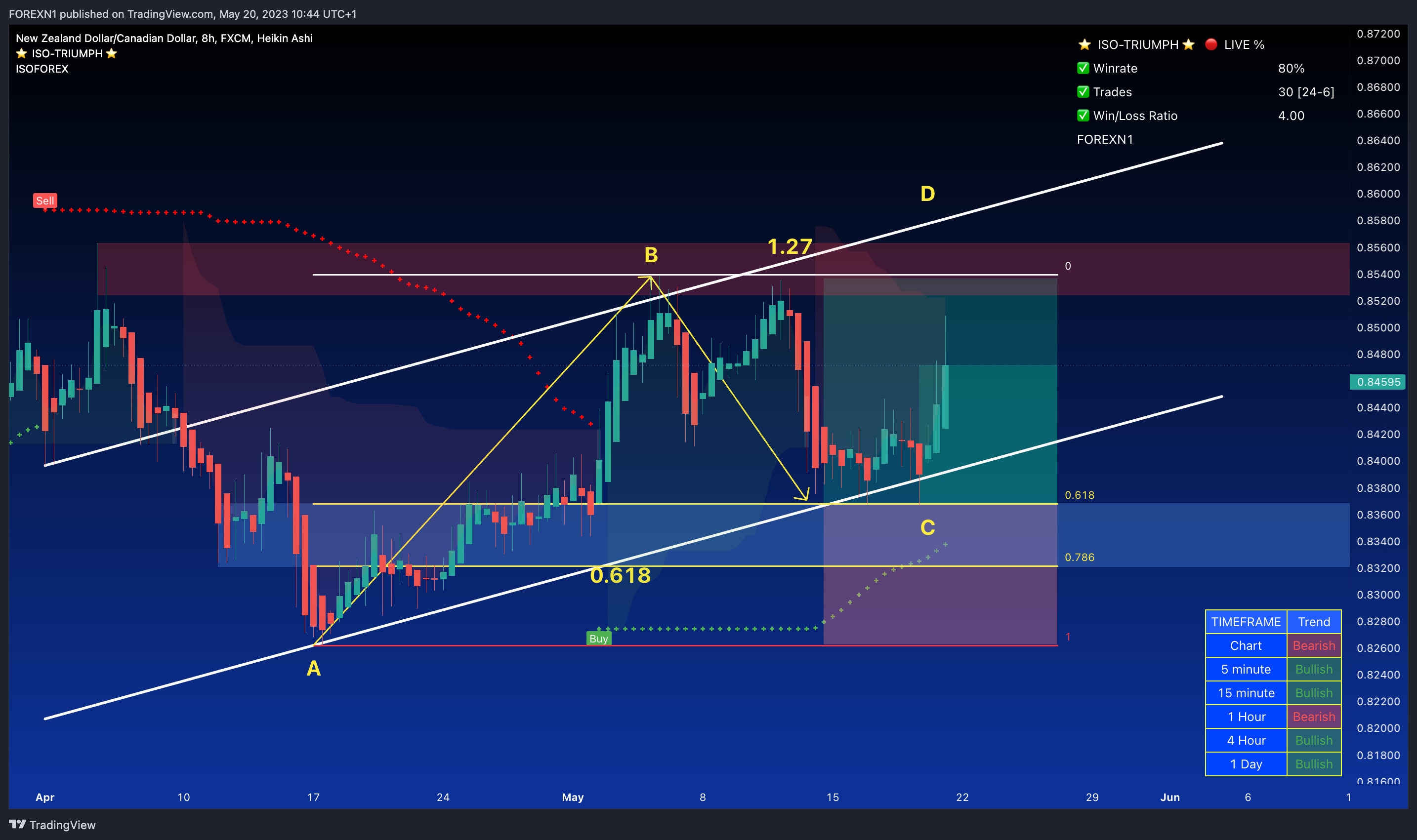 FX:NZDCAD Chart Image by FOREXN1