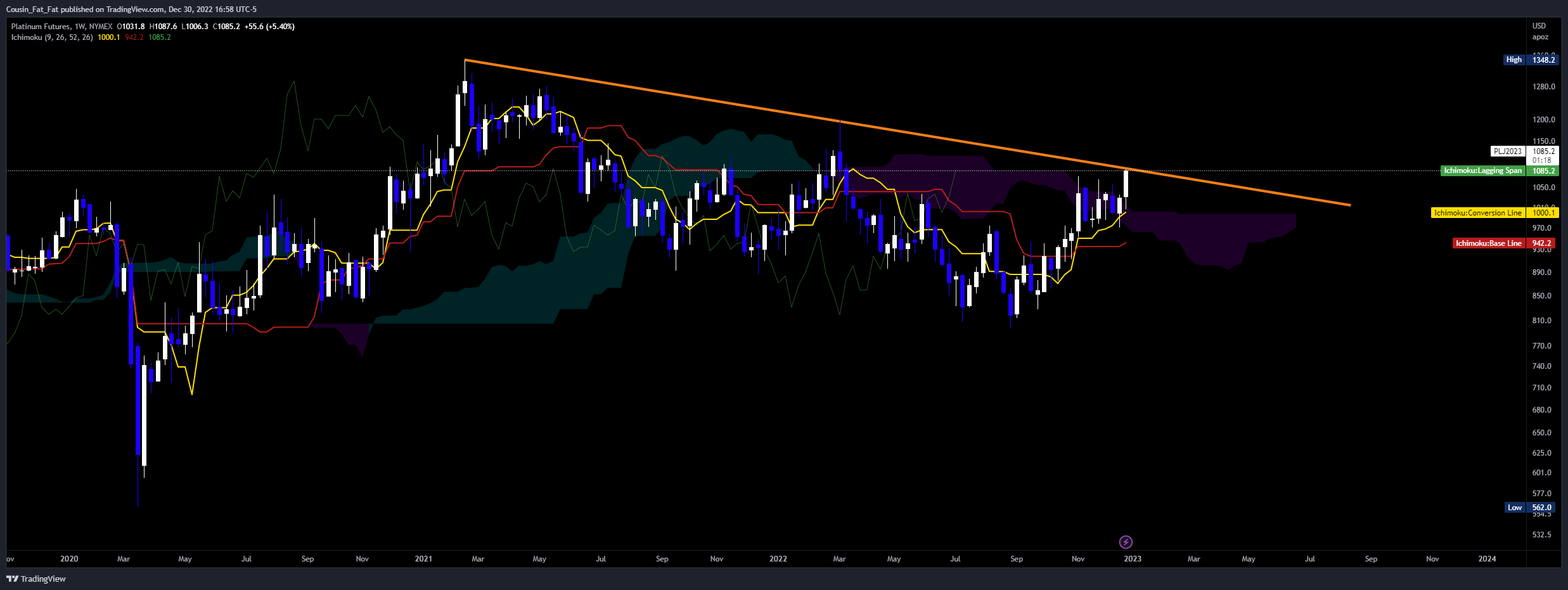 NYMEX:PL1! Chart Image by Cousin_Fat_Fat