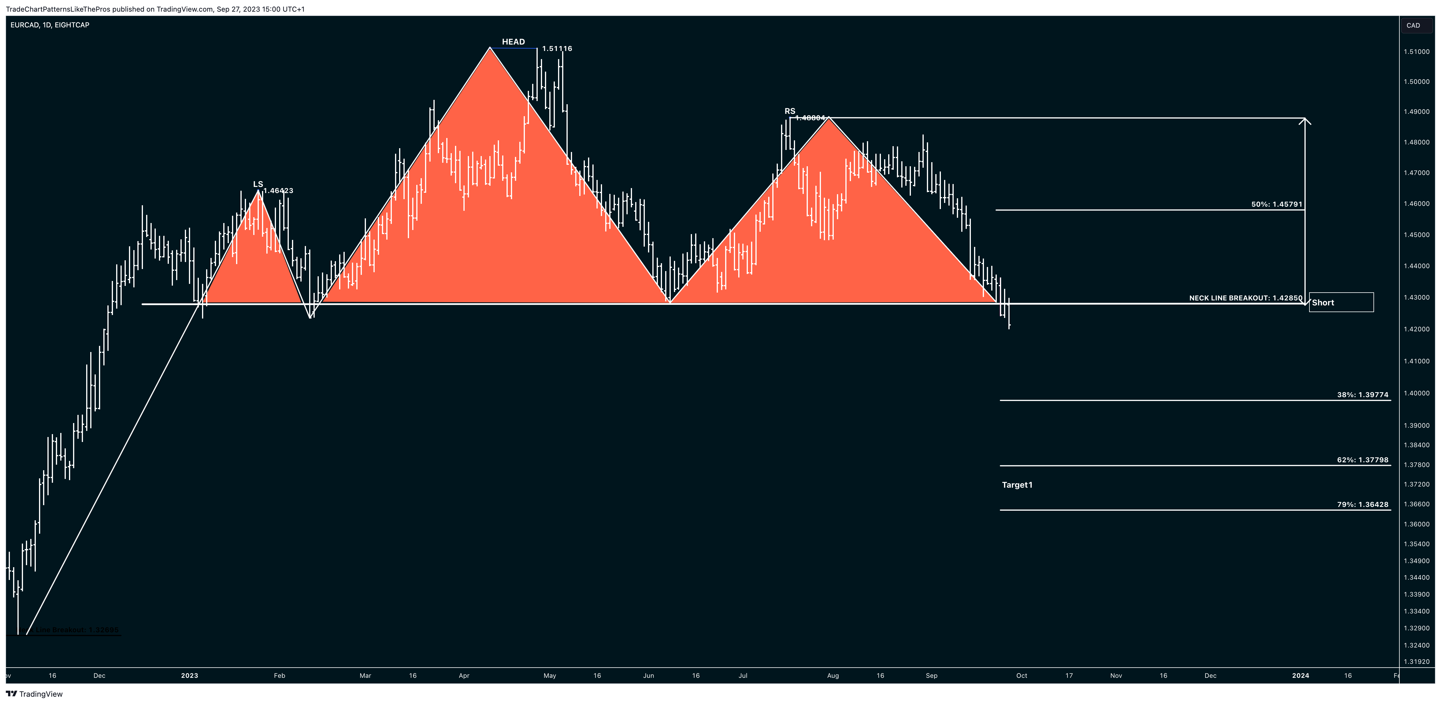 EIGHTCAP:EURCAD Chart Image by TradeChartPatternsLikeThePros