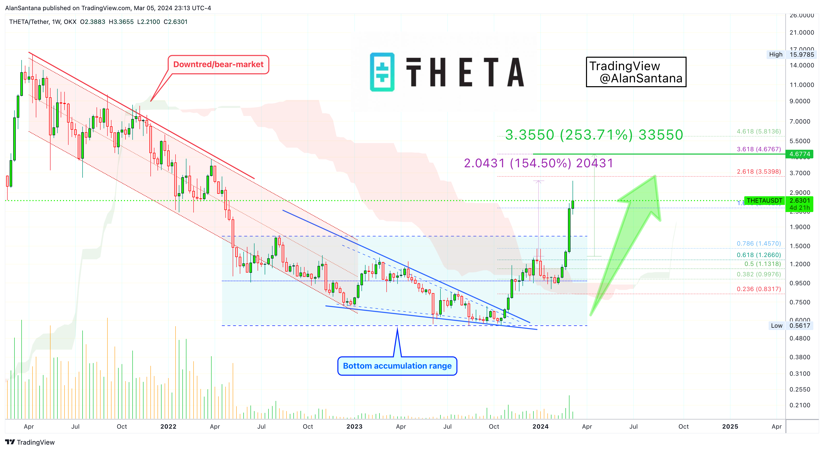 OKX:THETAUSDT Chart Image by MasterAnanda