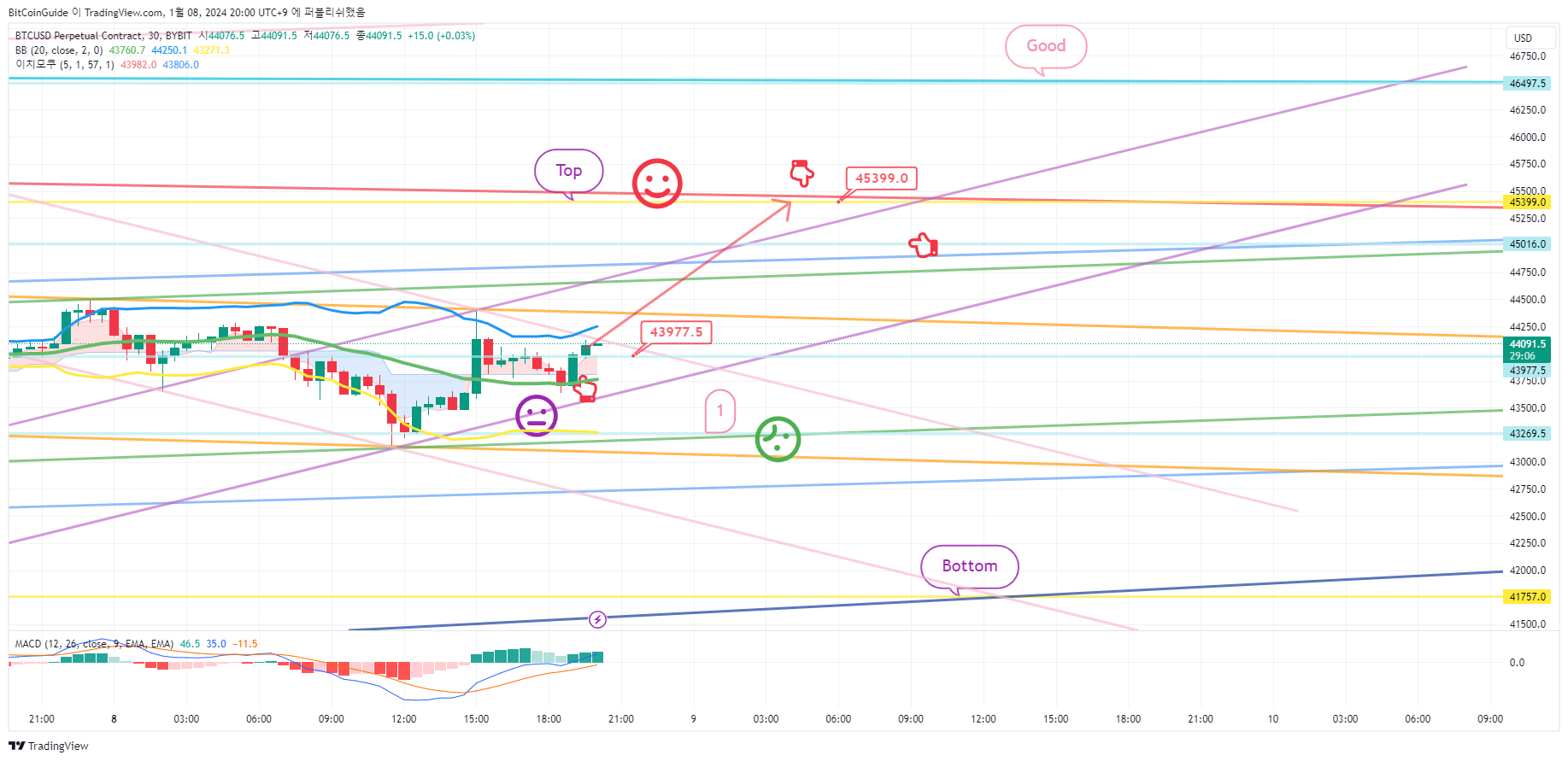 BYBIT:BTCUSD.P Chart Image by BitCoinGuide