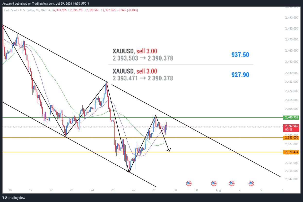 OANDA:XAUUSD Chart Image by ActuaryJ