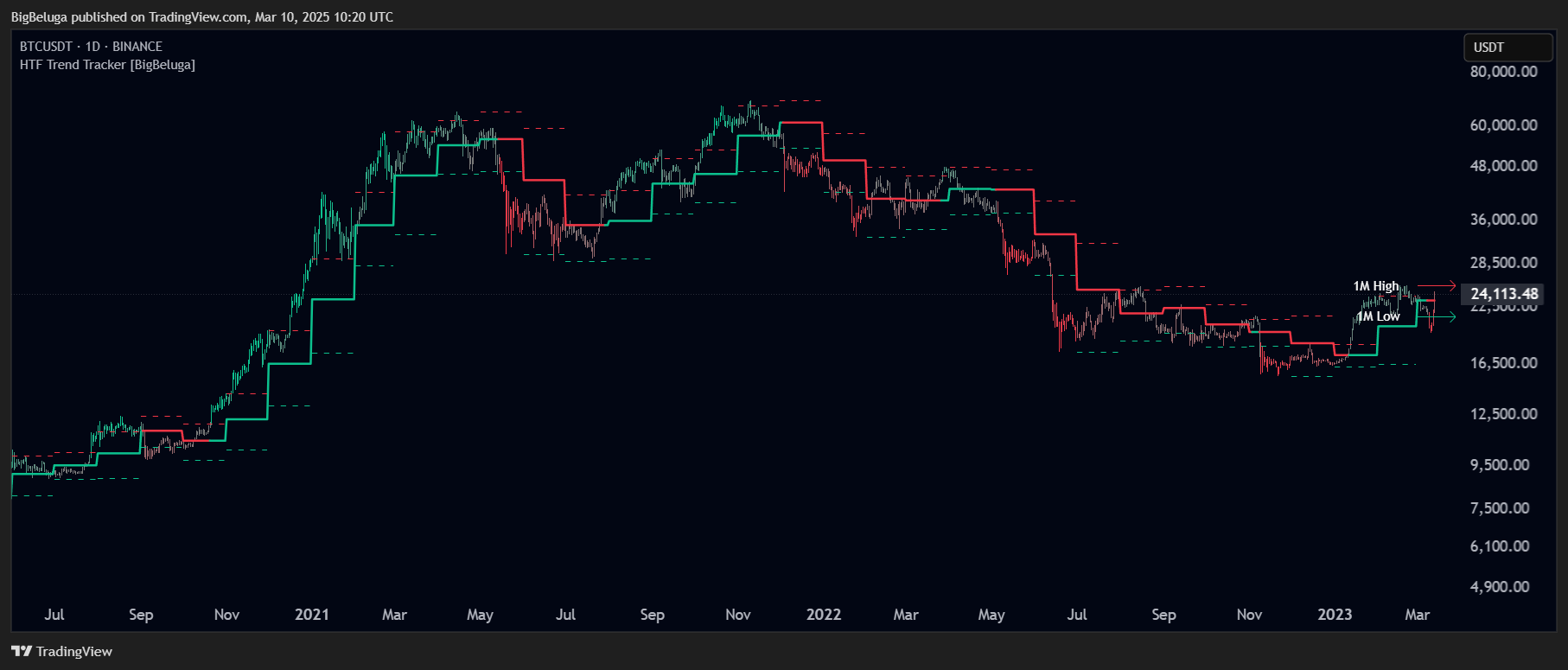 BINANCE:BTCUSDT Chart Image by BigBeluga