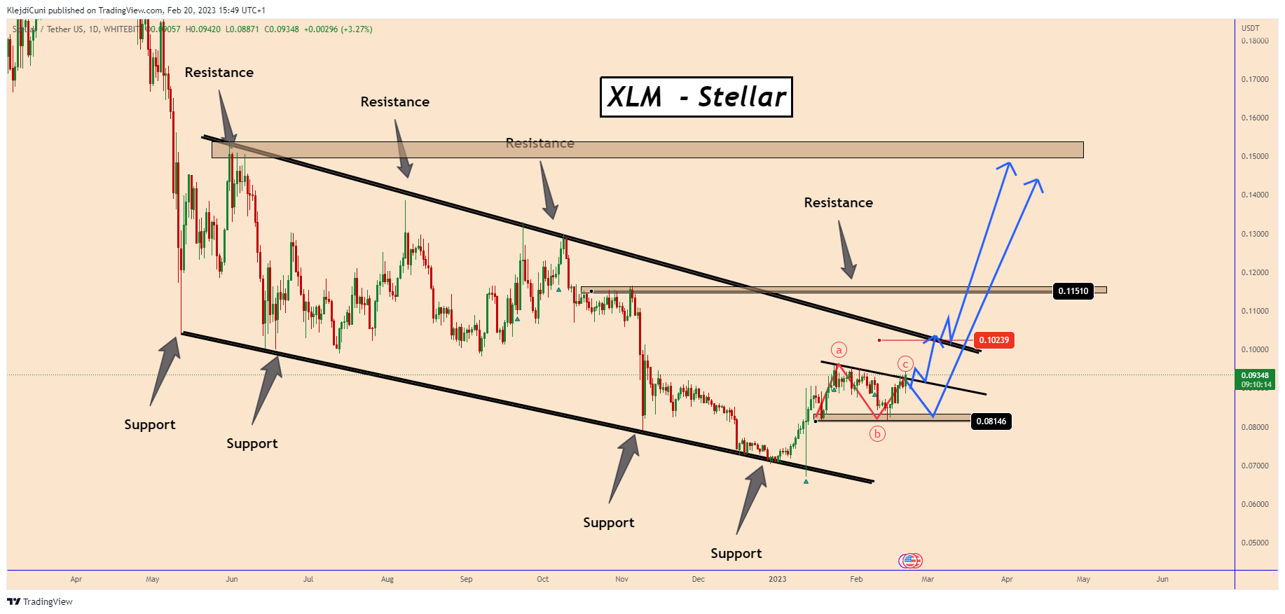 WHITEBIT:XLMUSDT Chart Image by KlejdiCuni