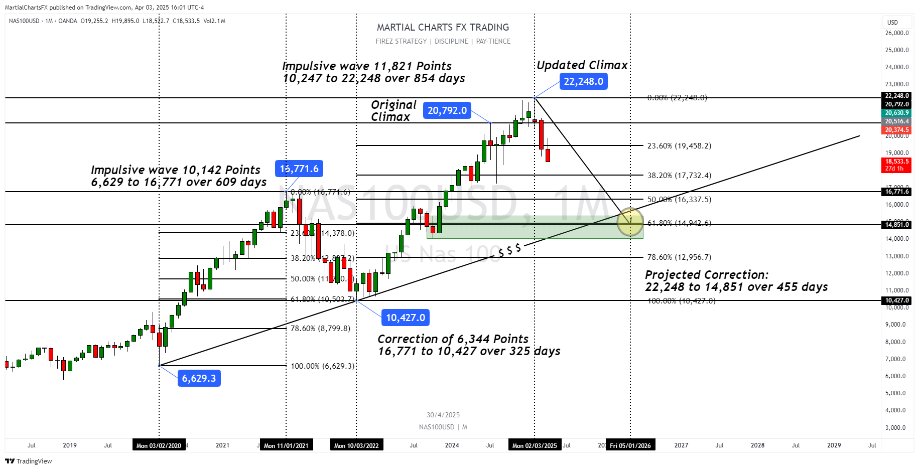 OANDA:NAS100USD Chart Image by MartialChartsFX