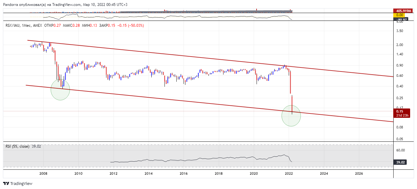 AMEX:RSX/AMEX:IAU Chart Image by PandorraResearch