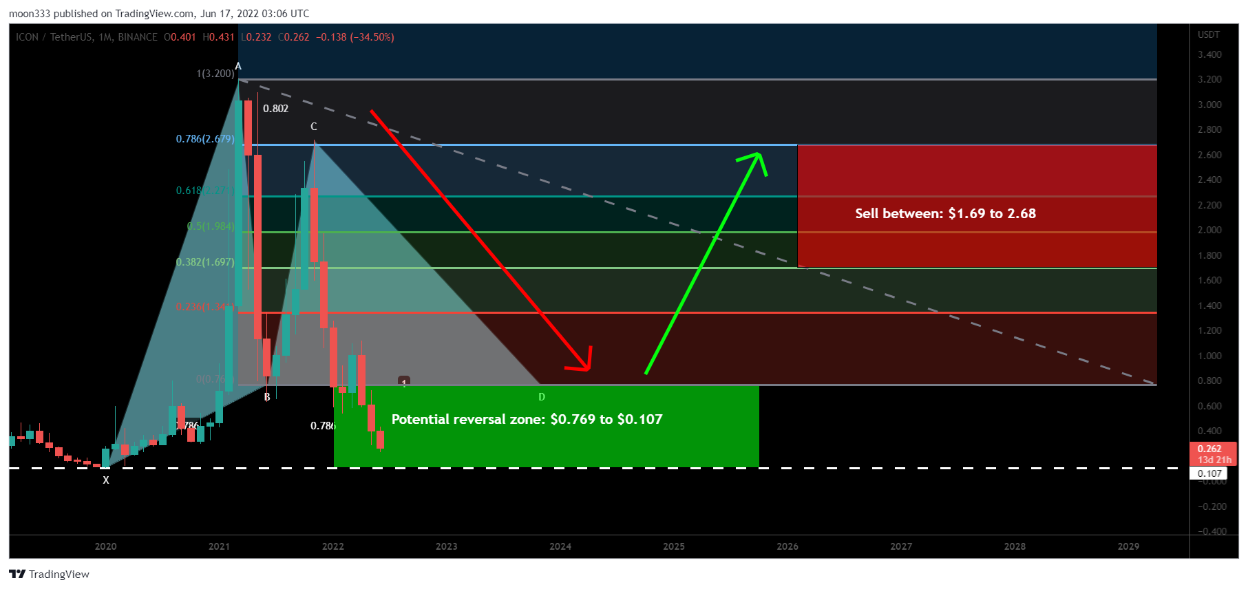BINANCE:ICXUSDT Chart Image by moon333