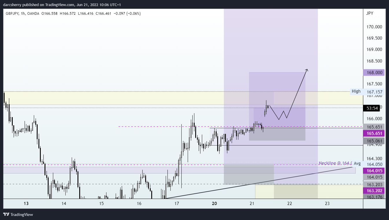 OANDA:GBPJPY Chart Image by darcsherry