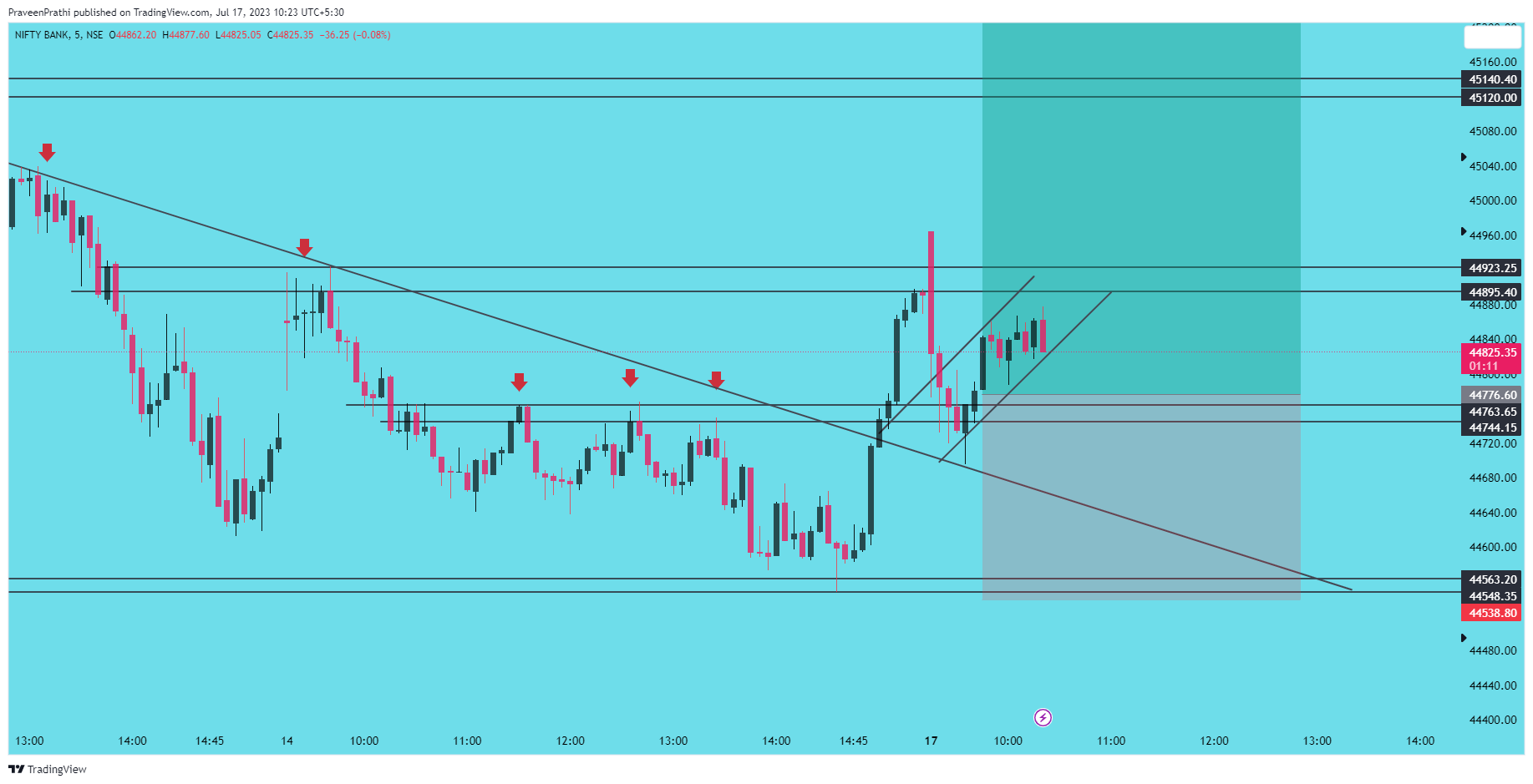 NSE:BANKNIFTY Chart Image by IIT-Trader