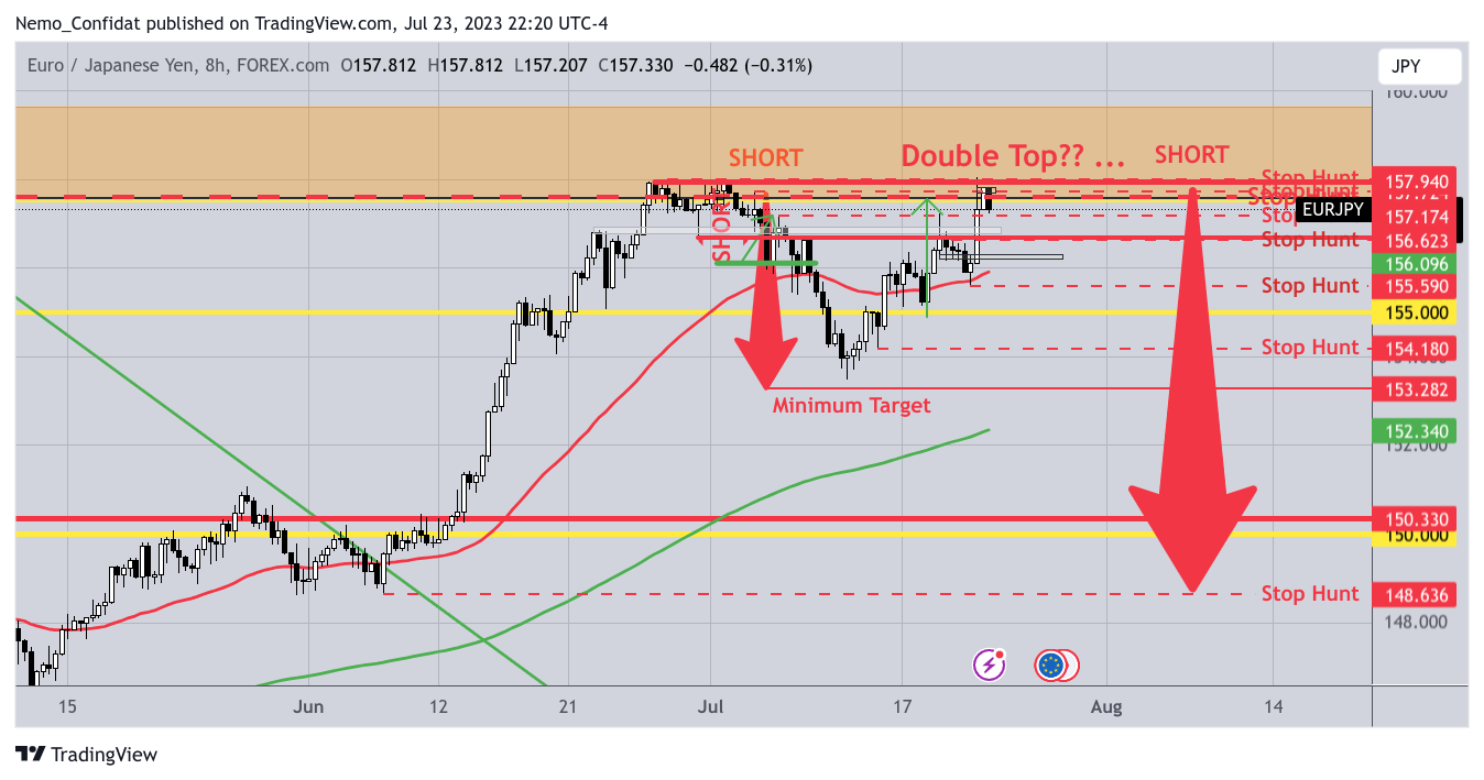FOREXCOM:EURJPY Chart Image by Nemo_Confidat